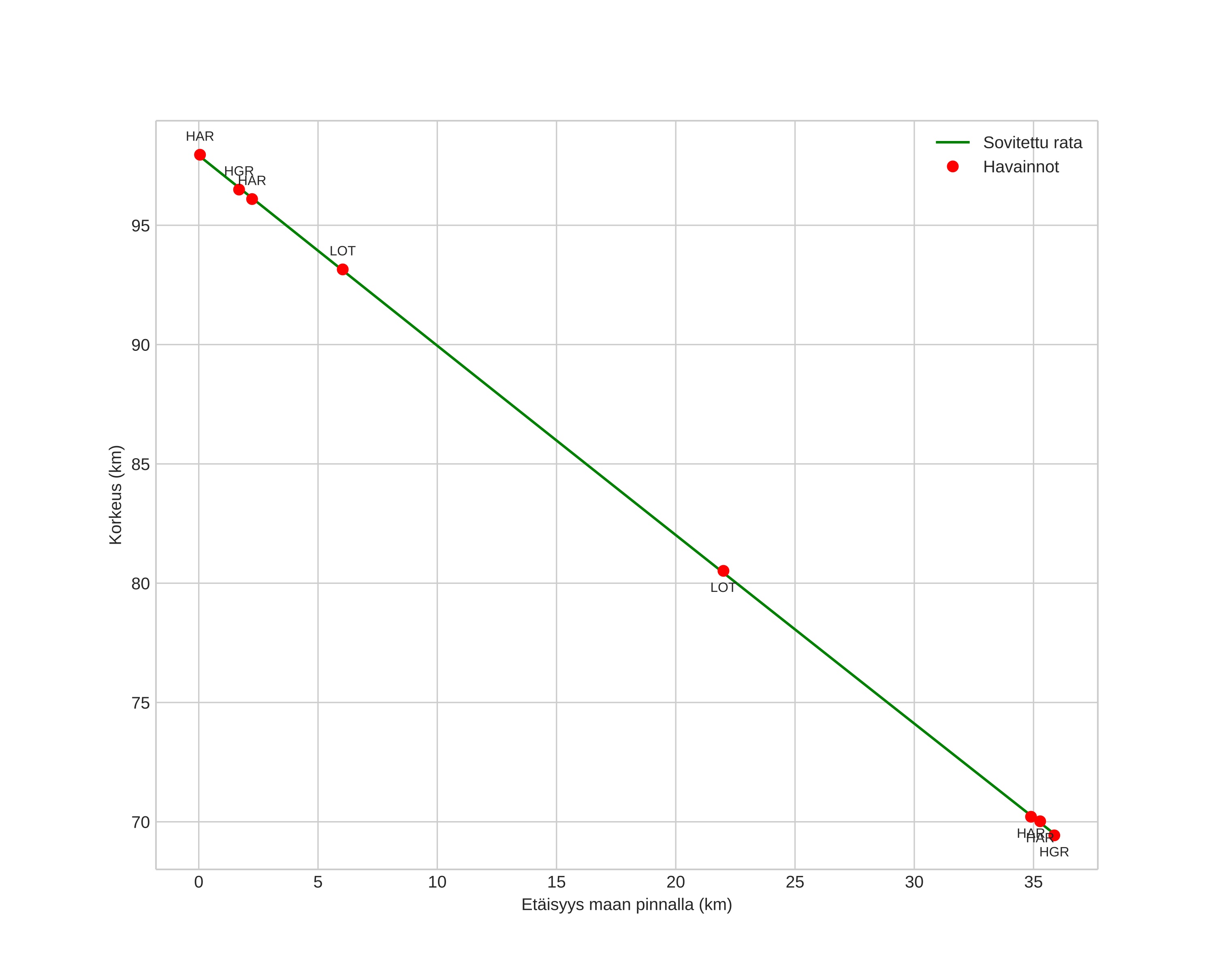 height profile