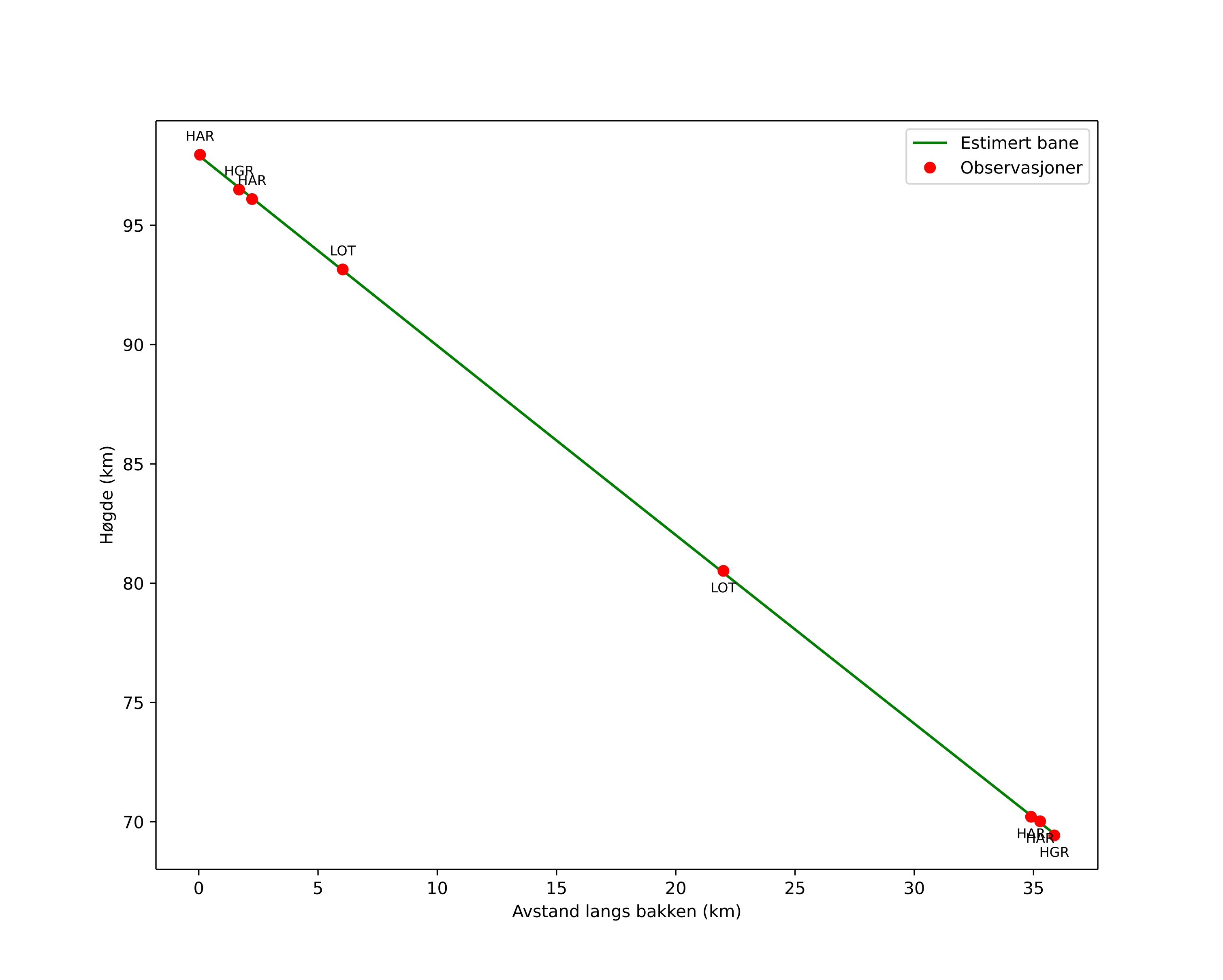 height profile