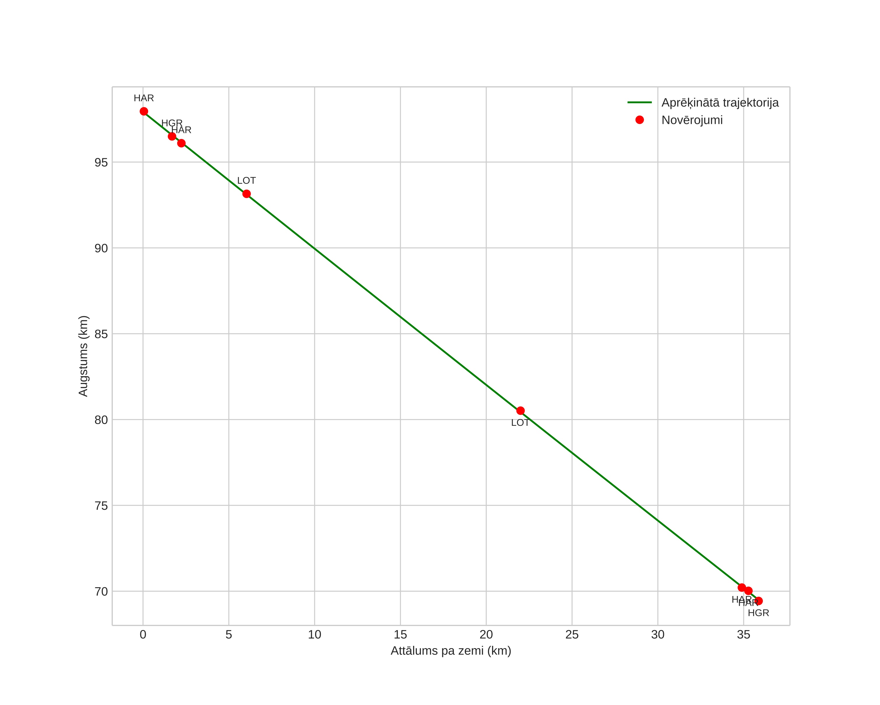height profile