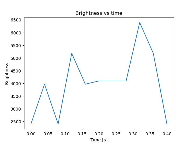 brightness