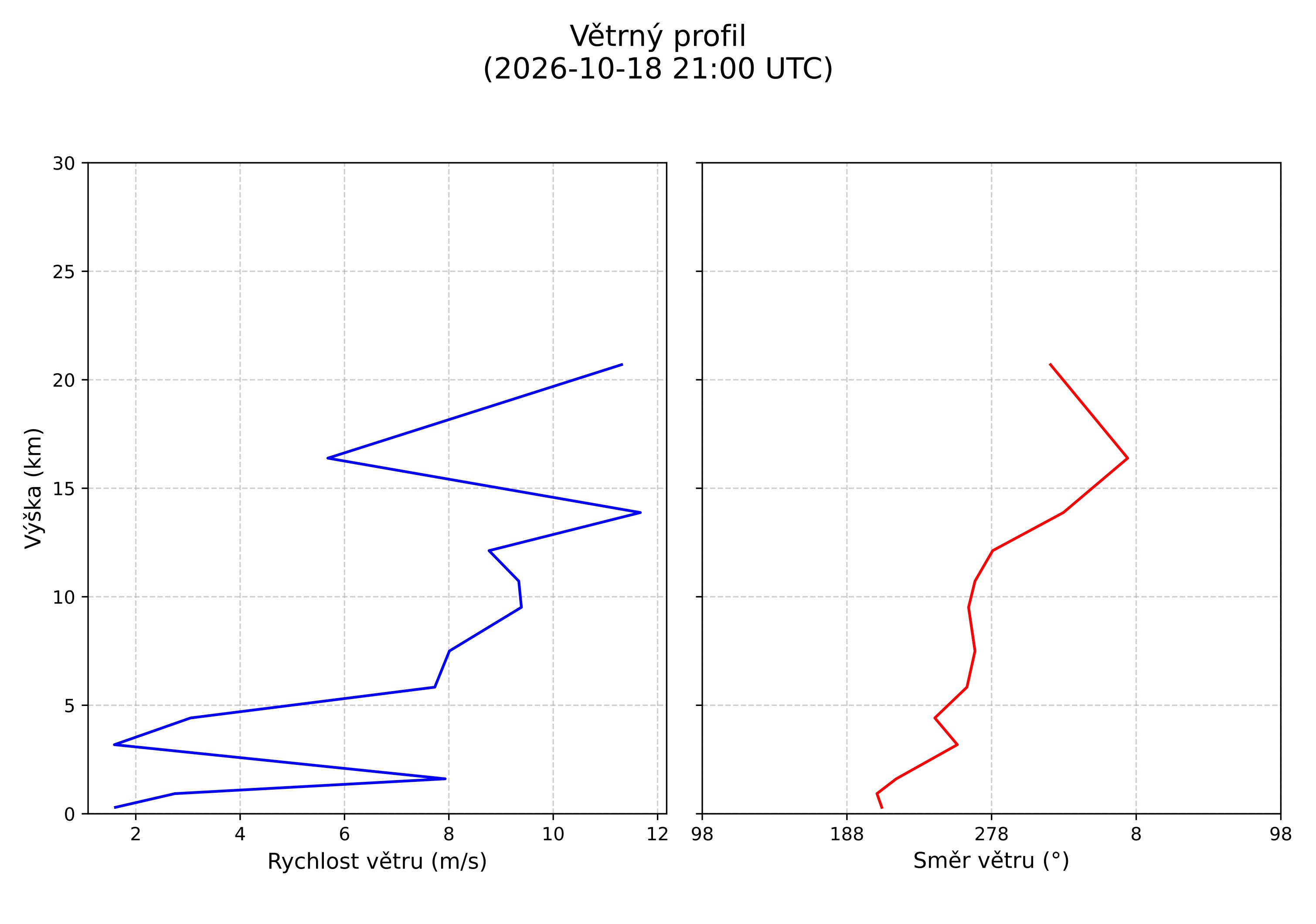 wind profile