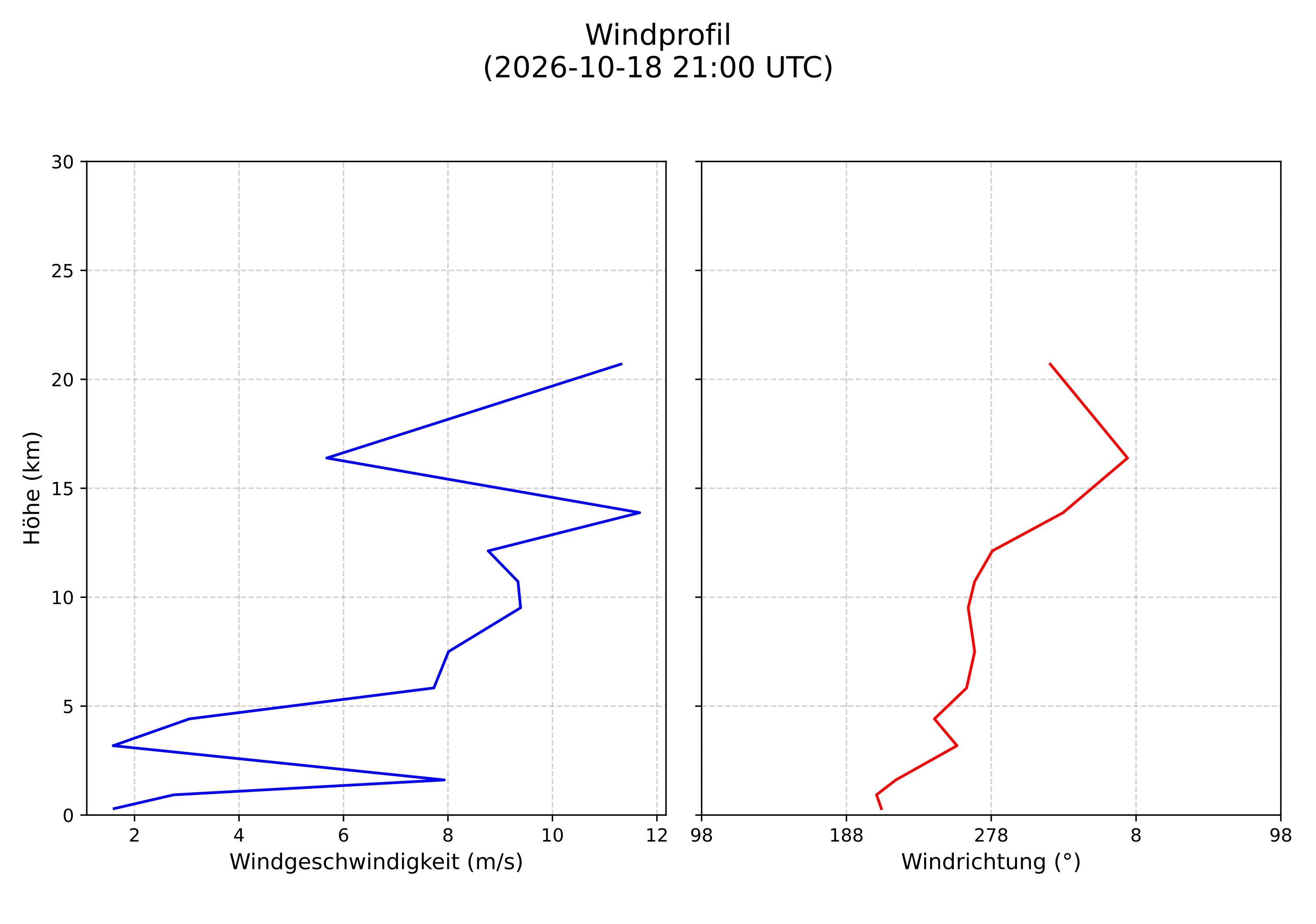 wind profile