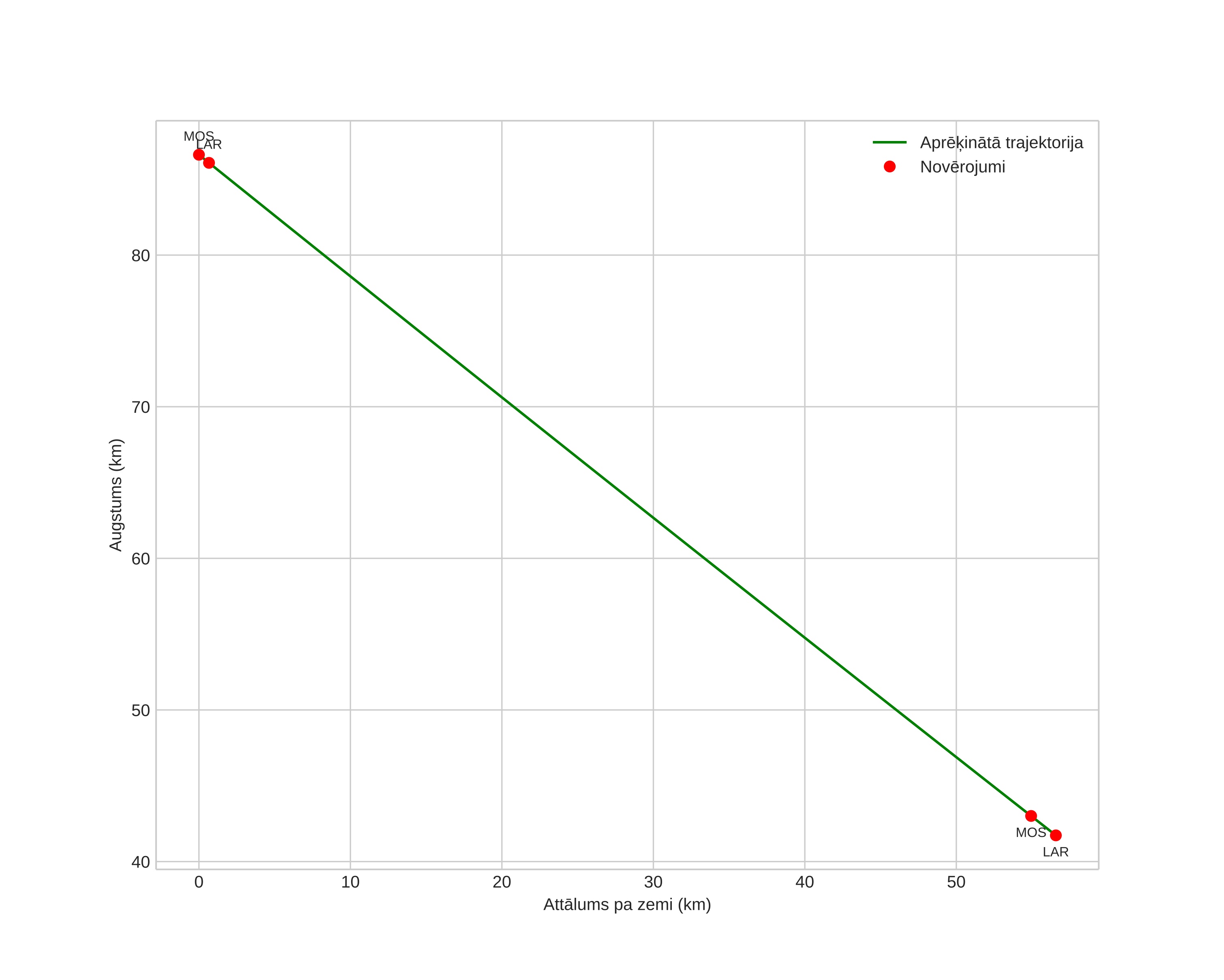 height profile