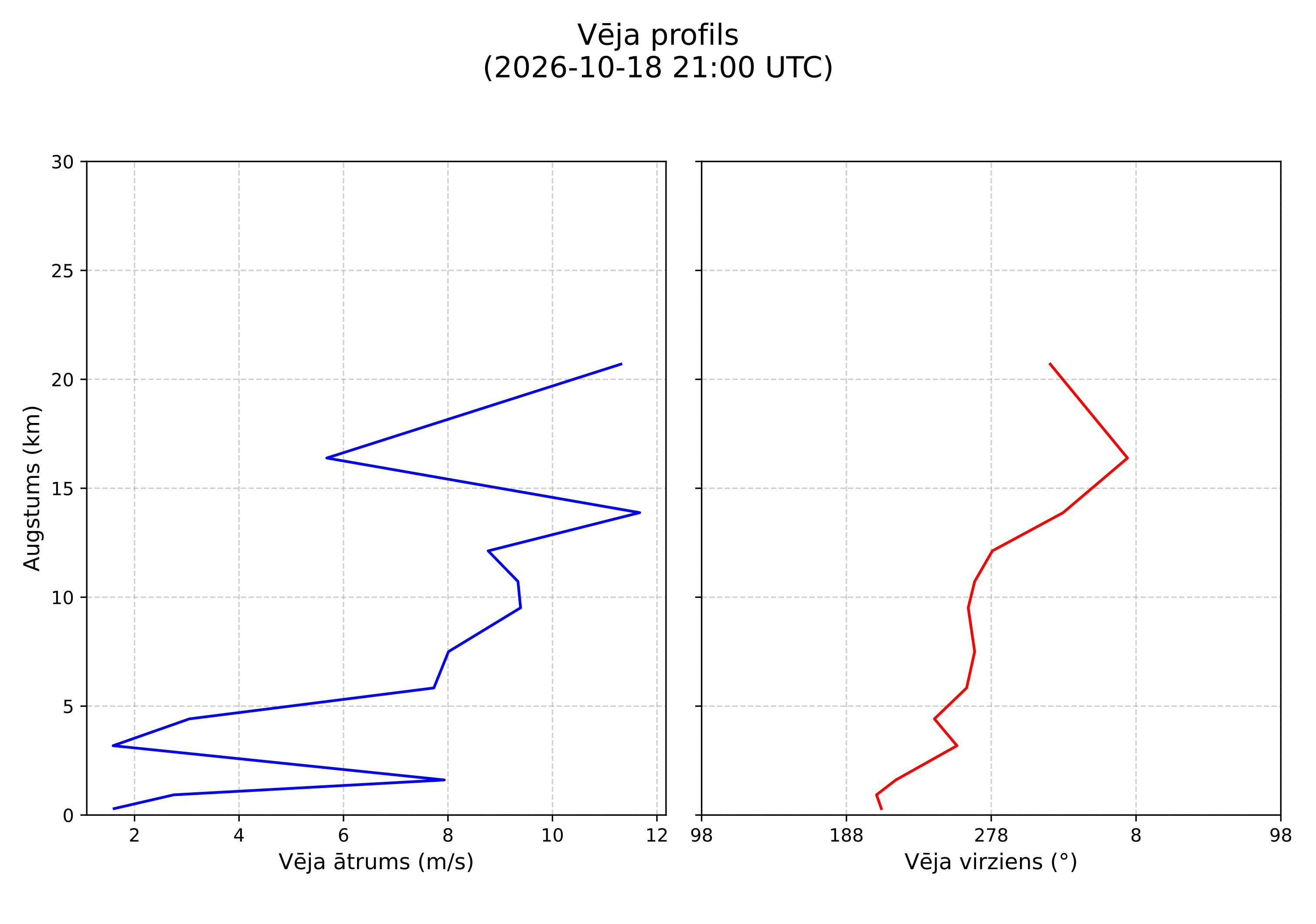wind profile