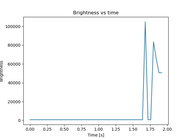 brightness
