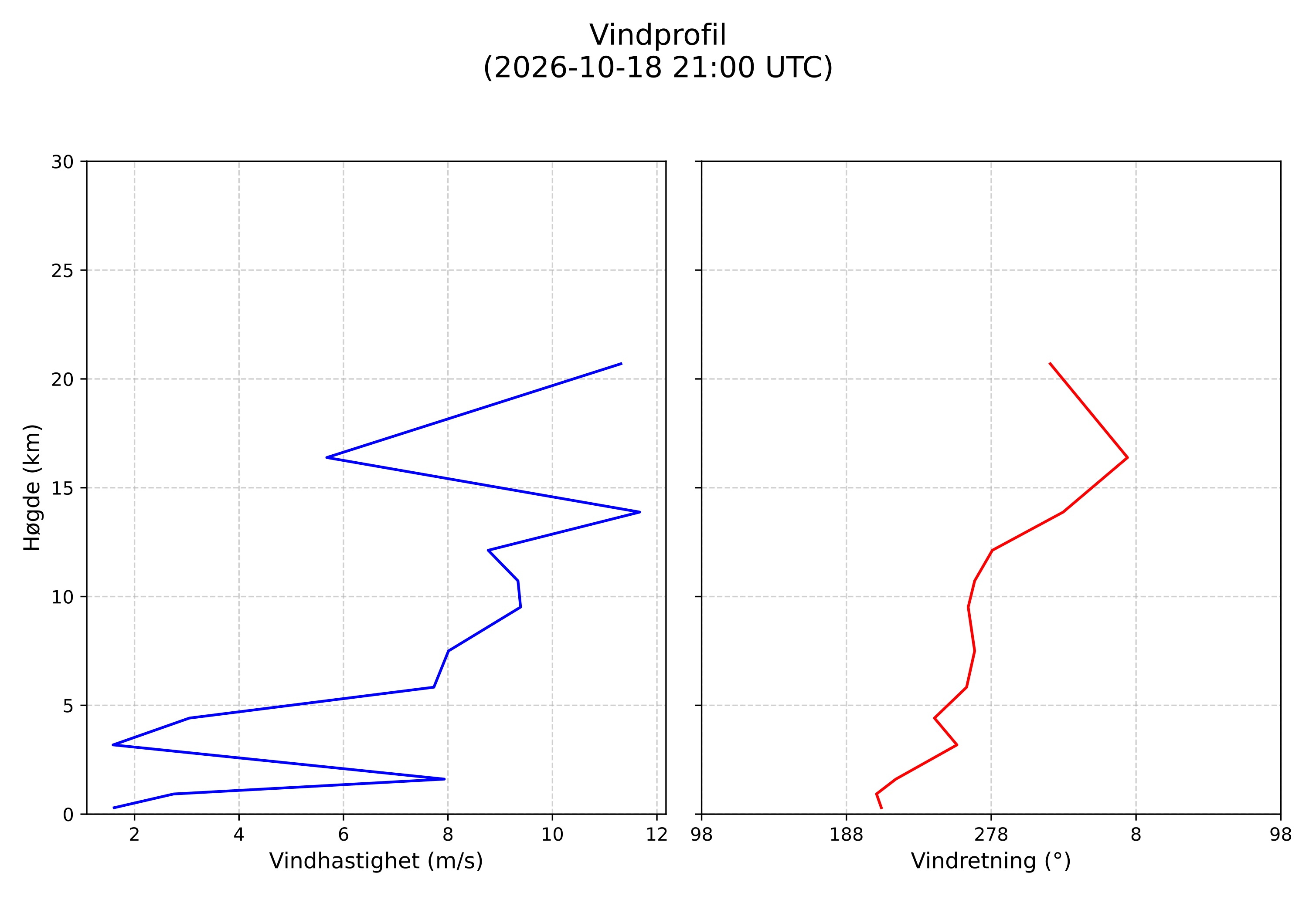 wind profile