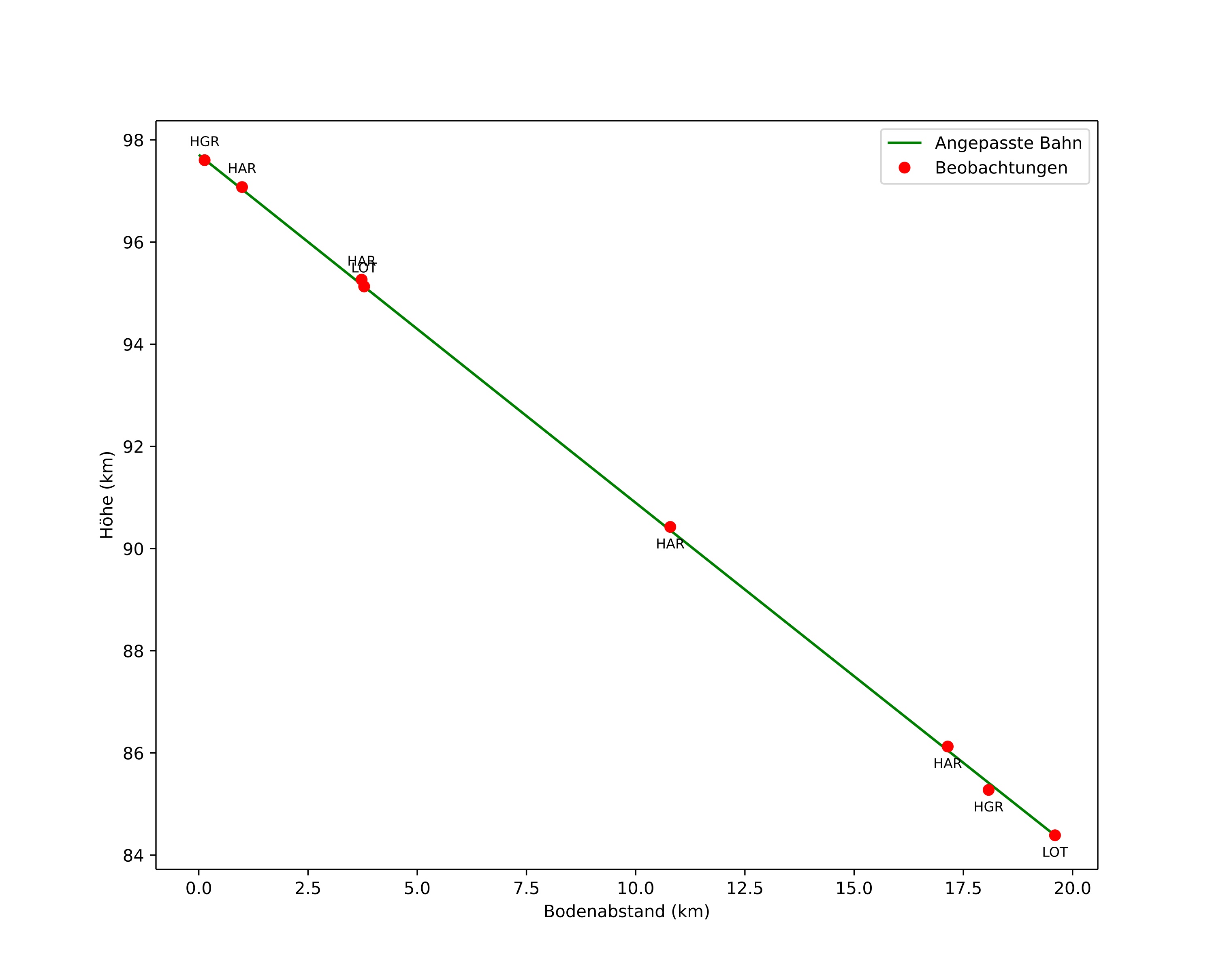height profile
