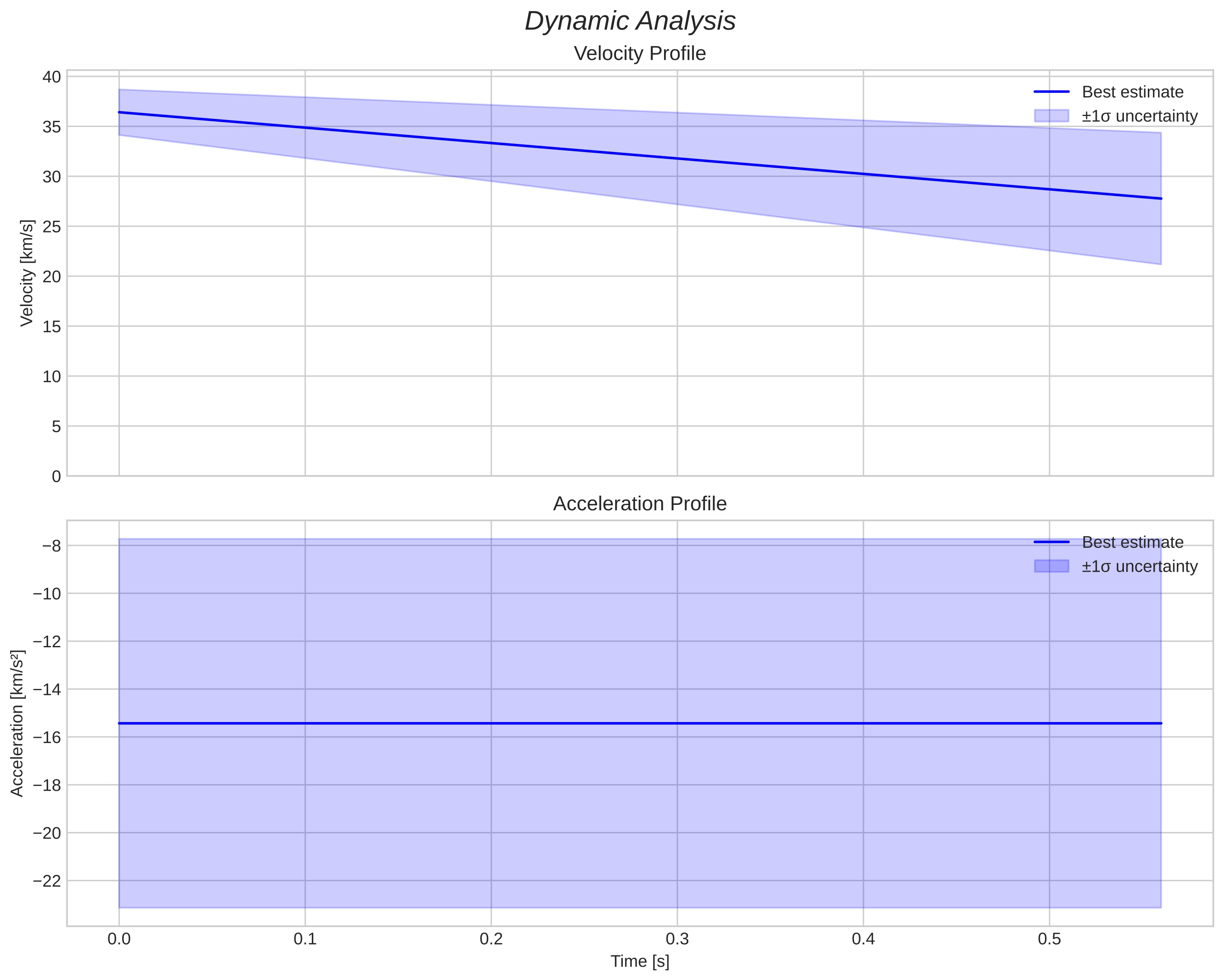 speed & acceleration