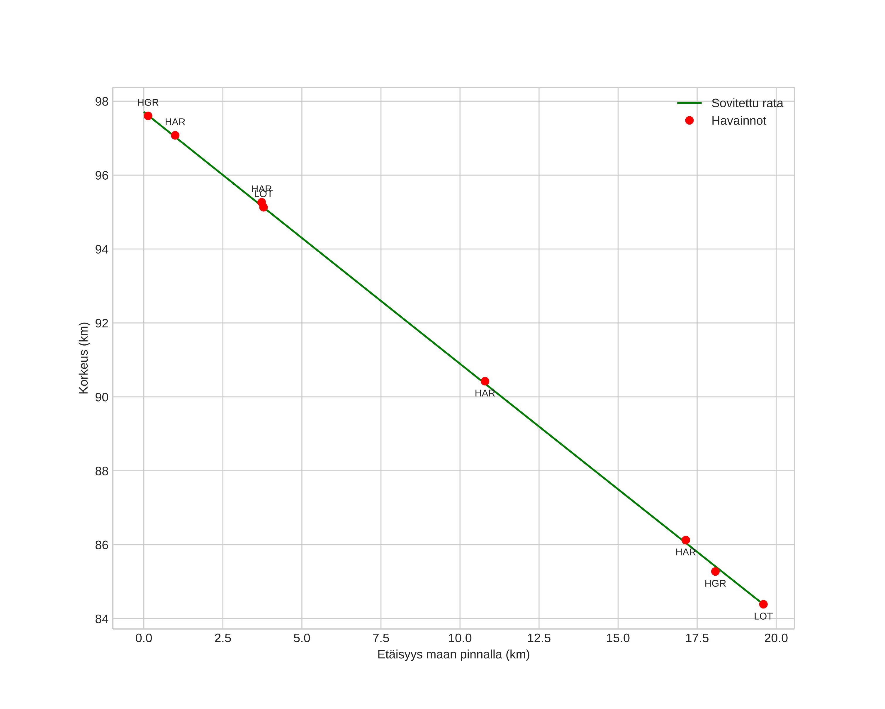 height profile