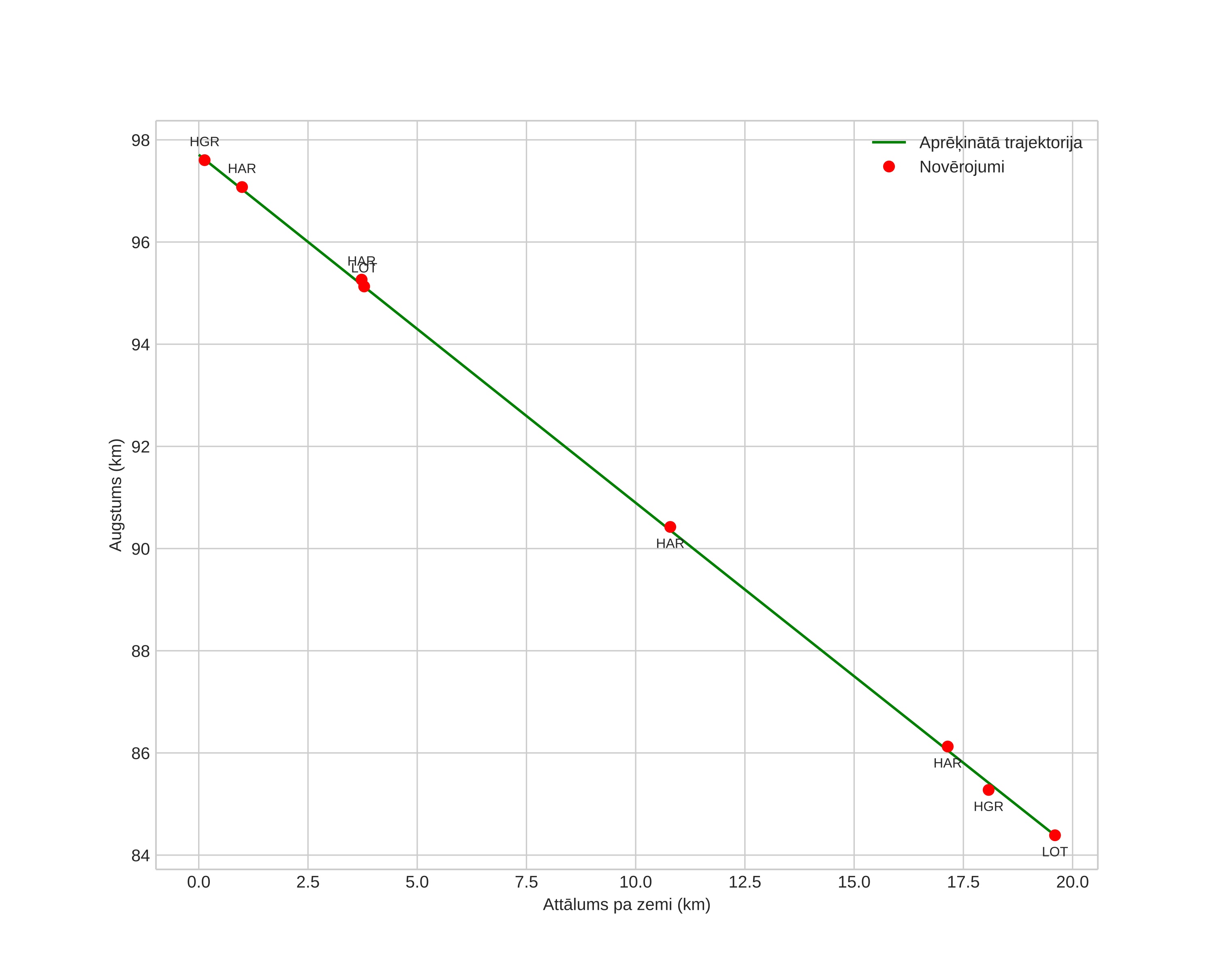 height profile