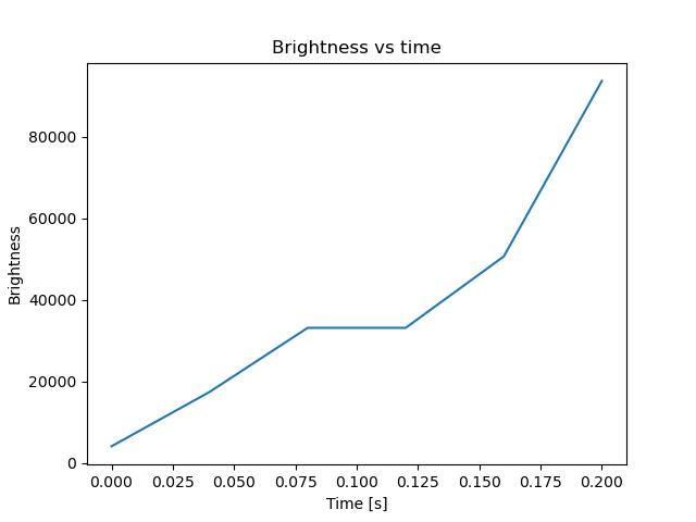 brightness