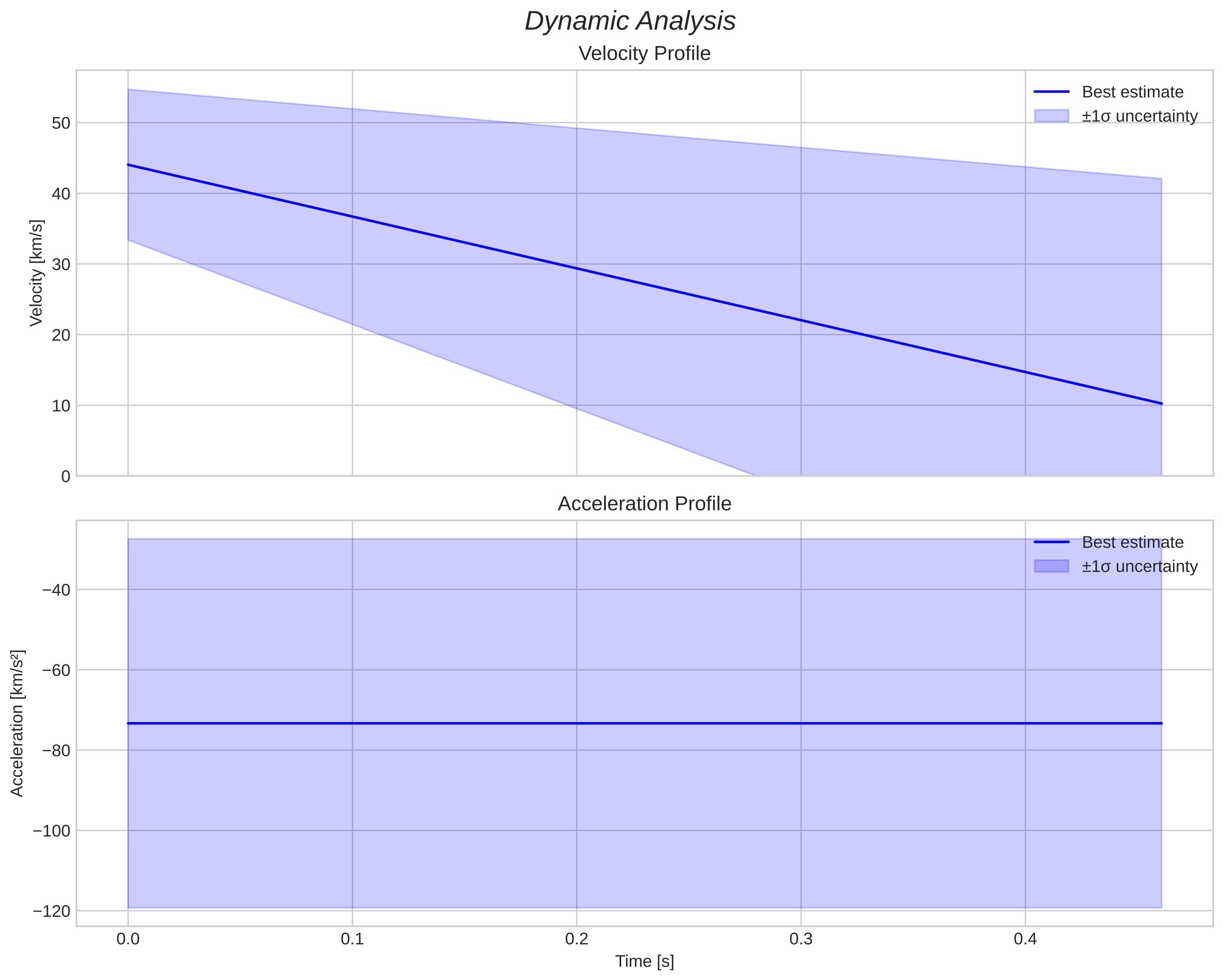 speed & acceleration