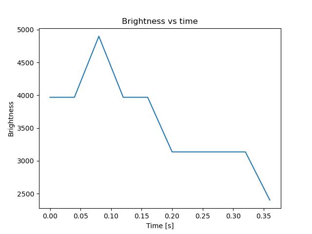 brightness