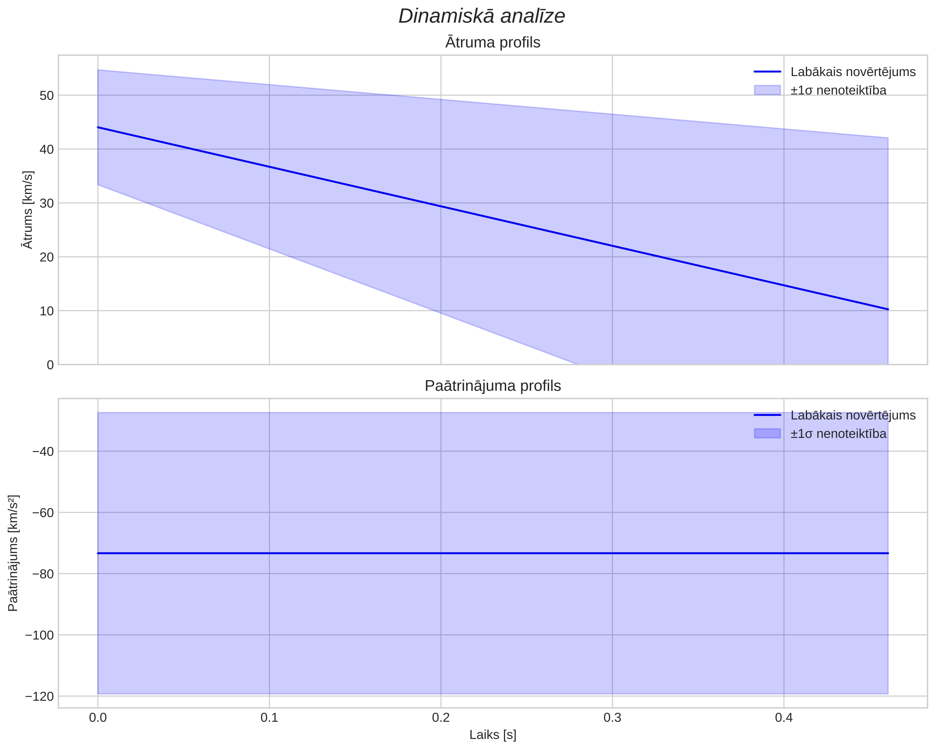 speed & acceleration