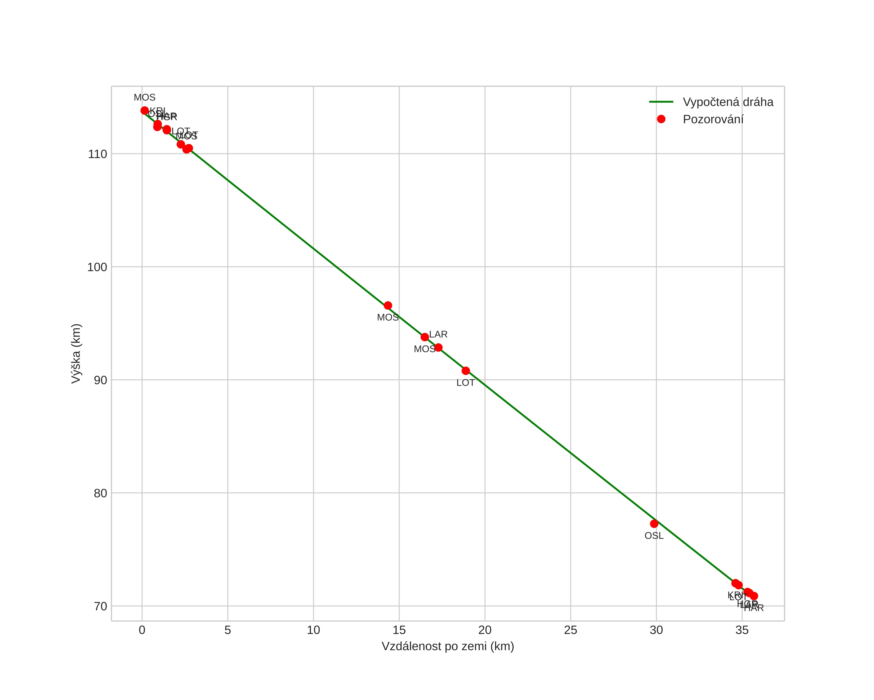 height profile