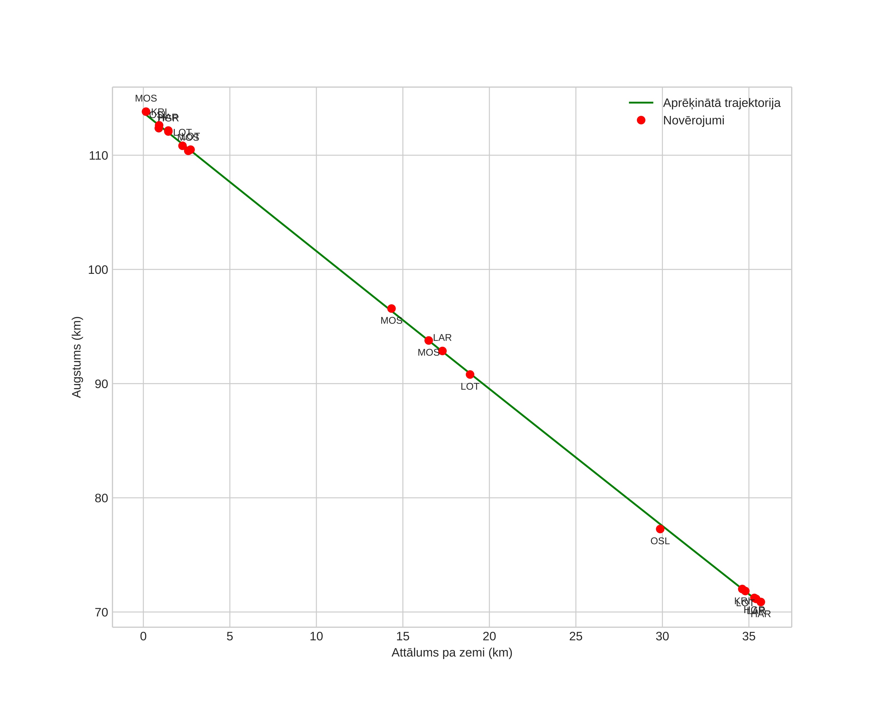 height profile