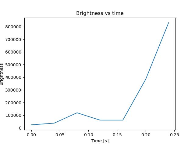 brightness