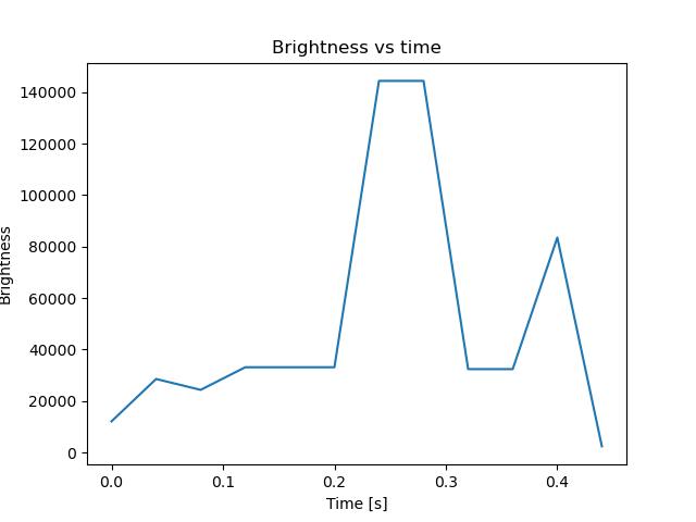 brightness