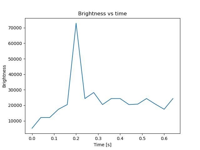 brightness