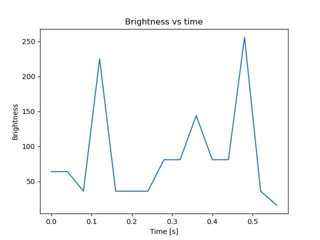 brightness