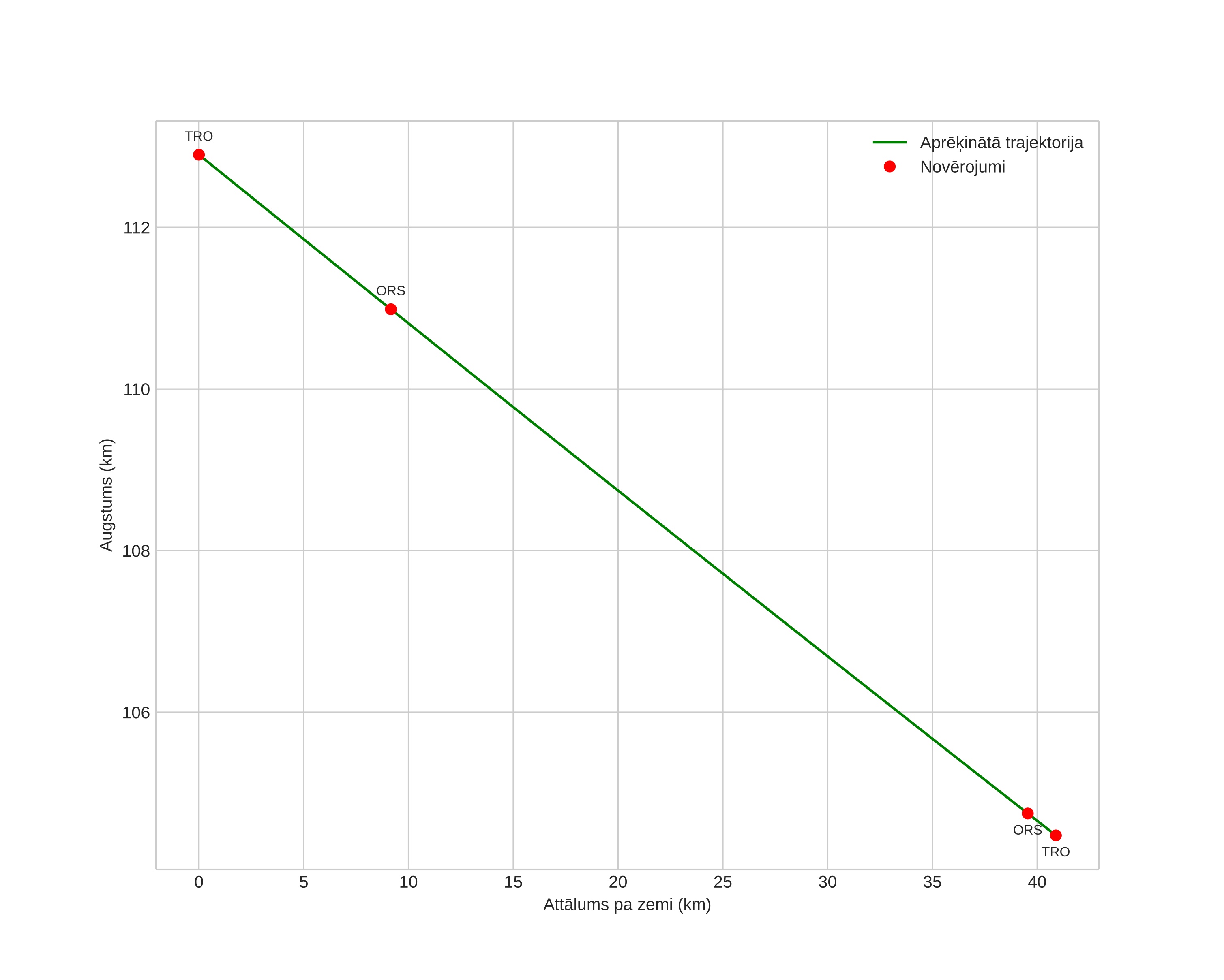 height profile
