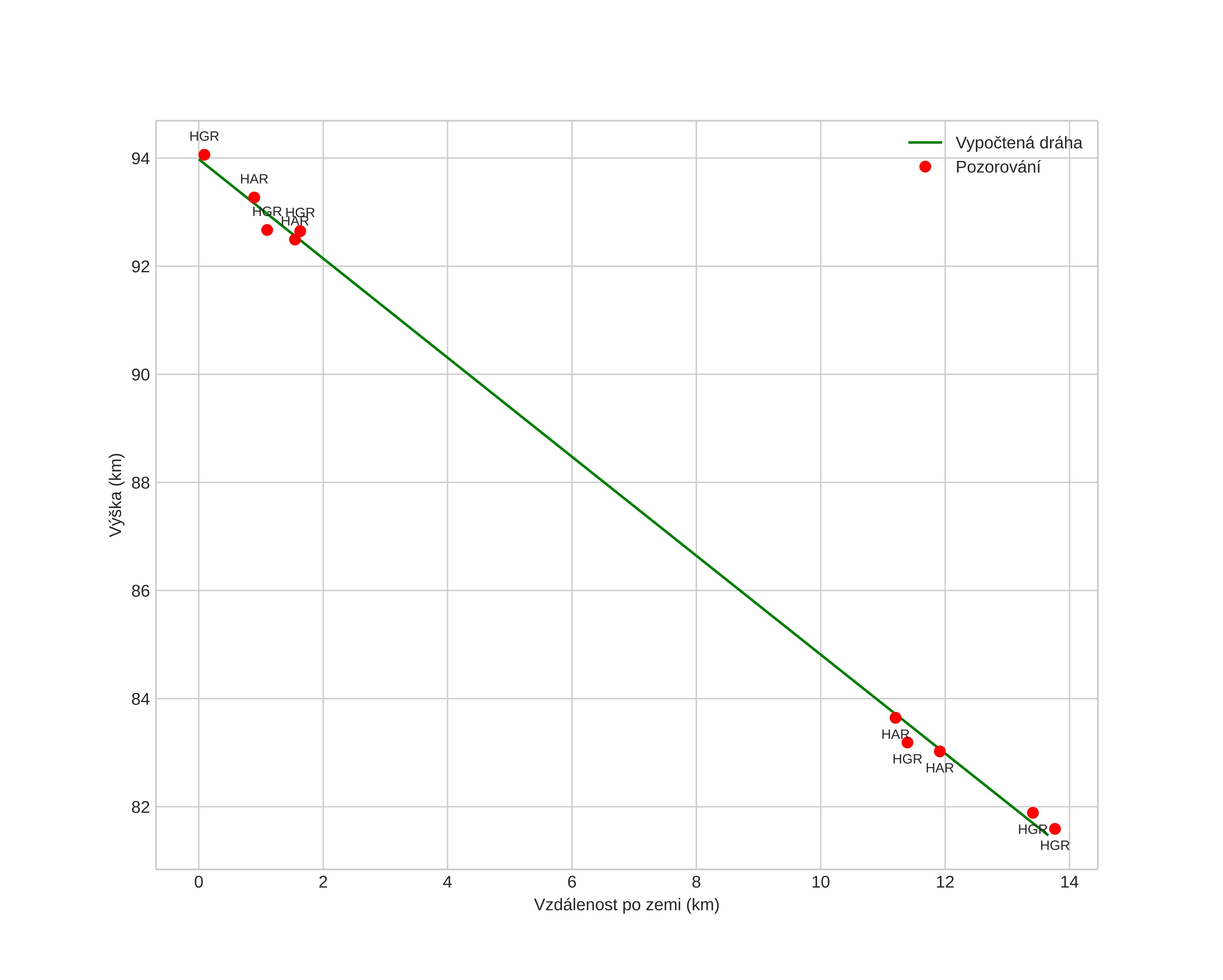 height profile