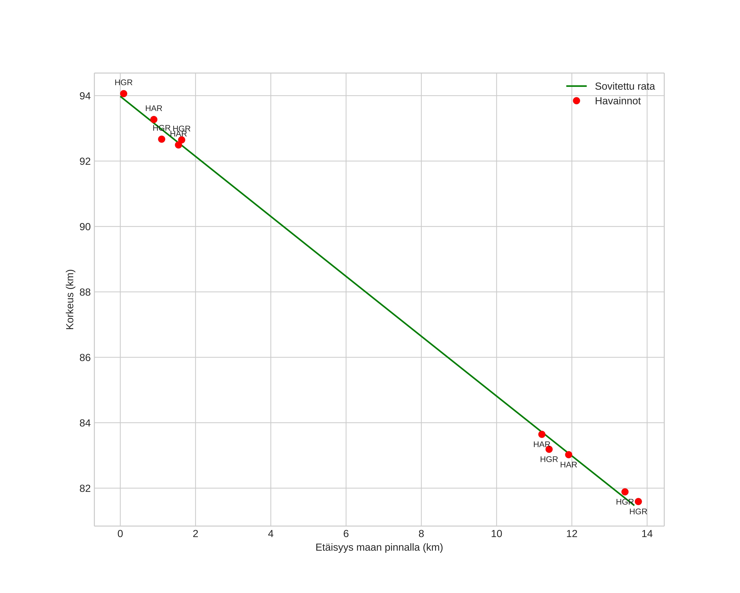height profile