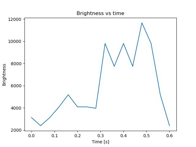 brightness