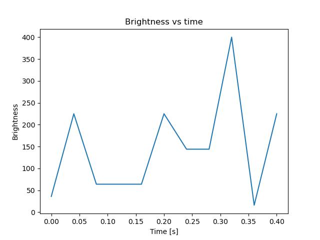 brightness