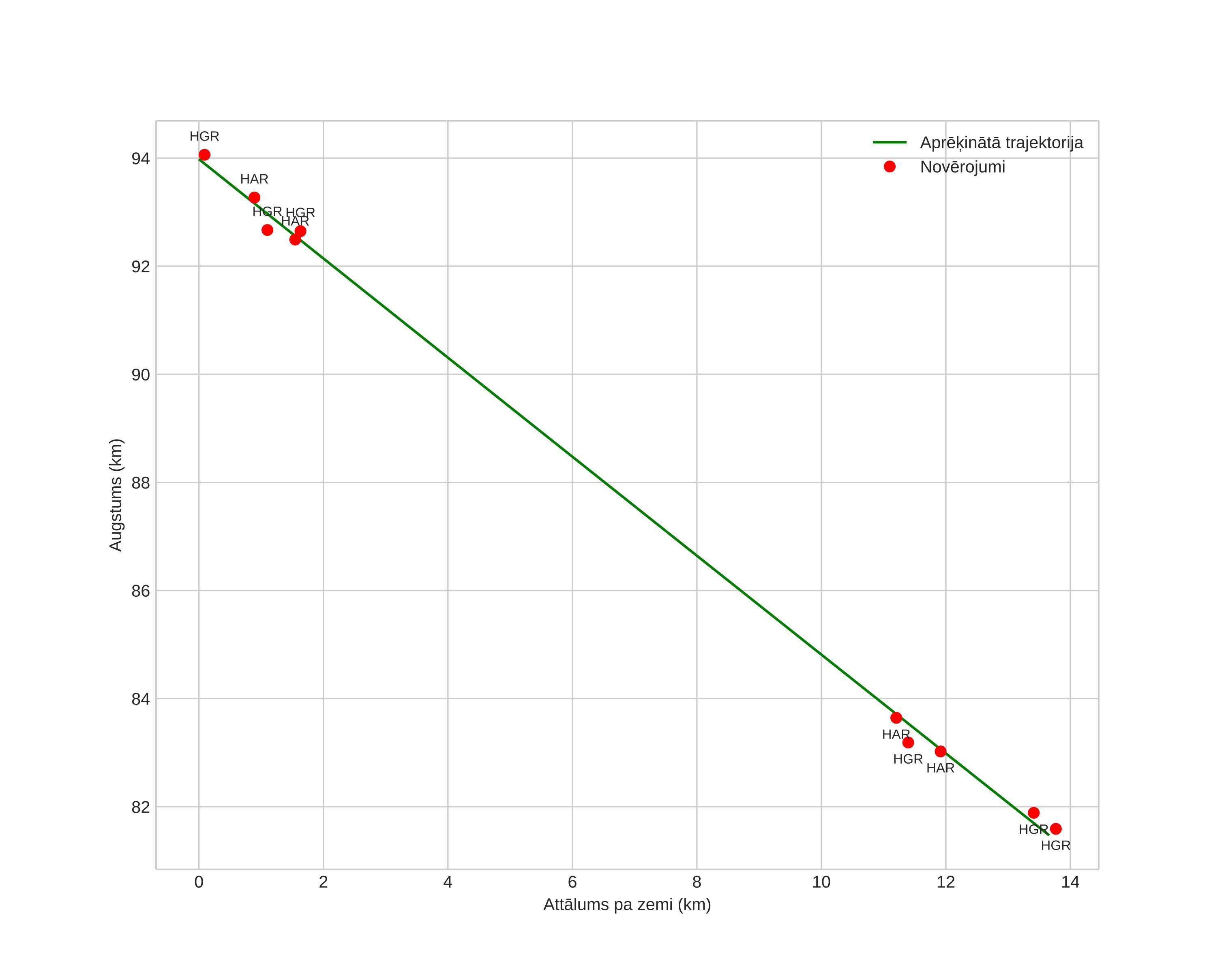 height profile
