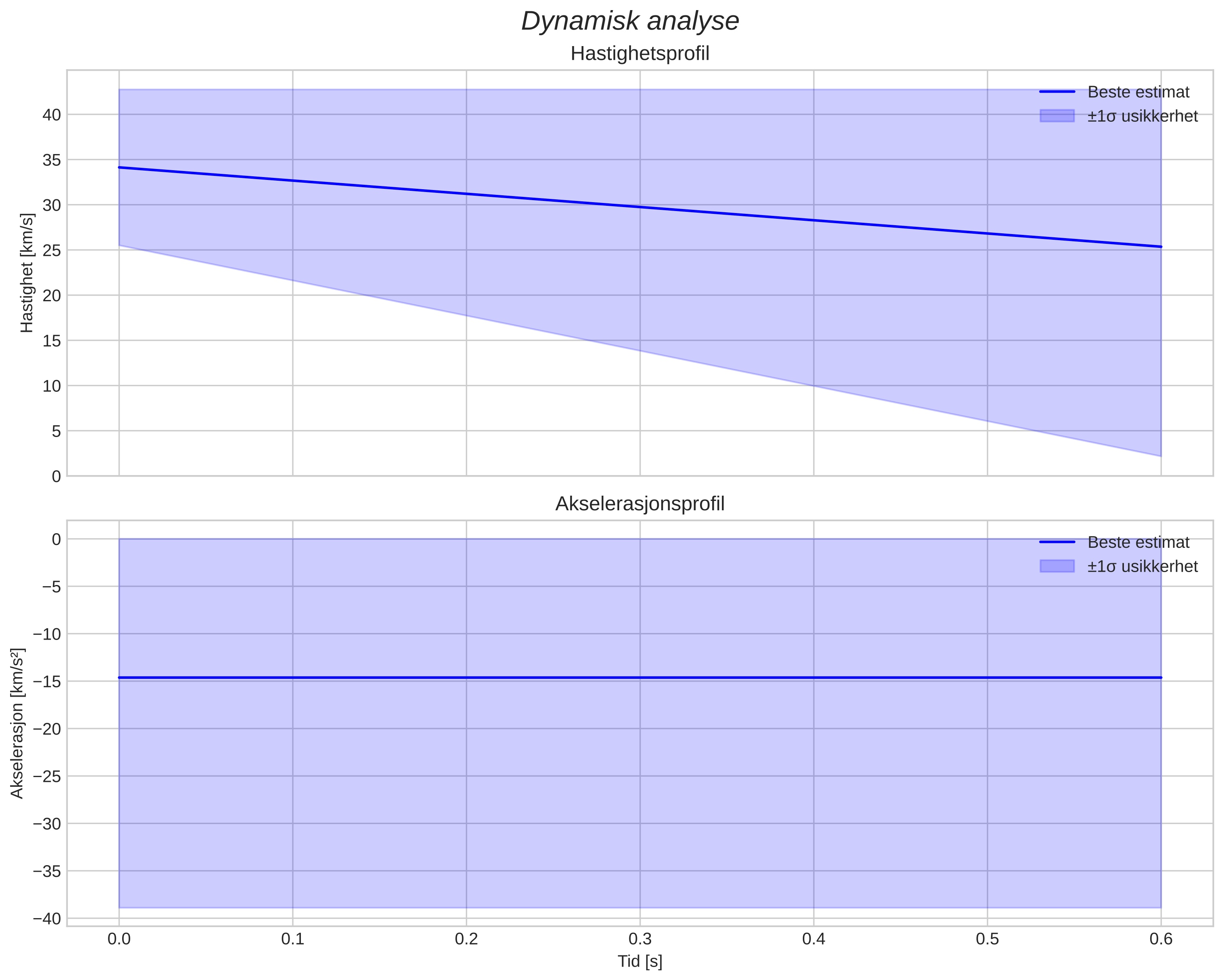 speed & acceleration