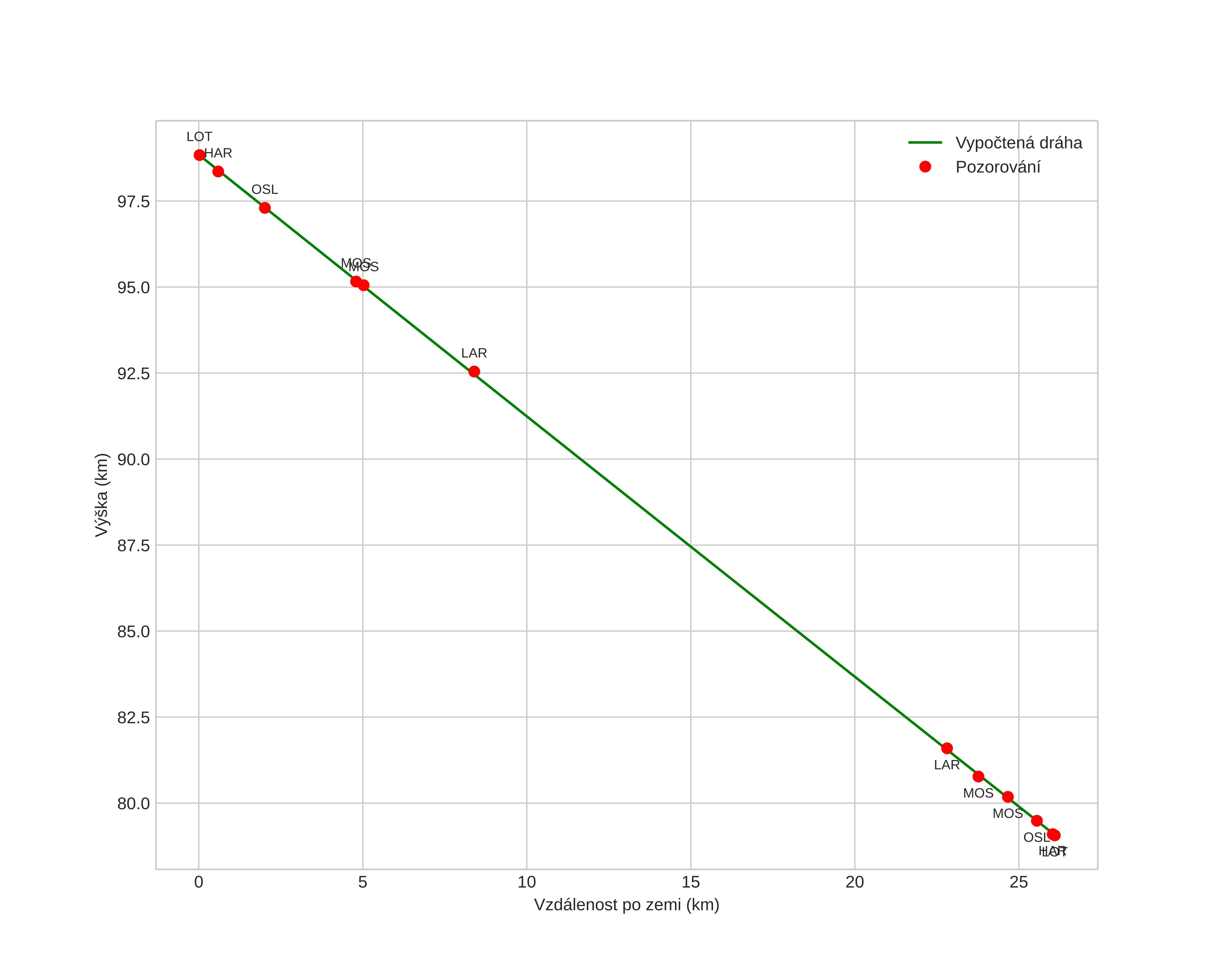 height profile