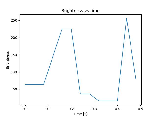 brightness