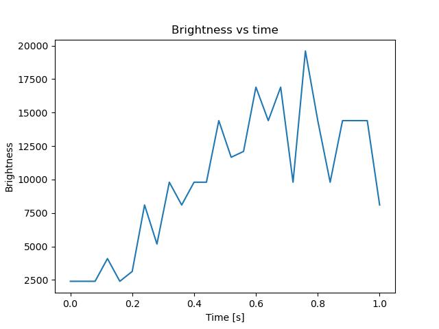 brightness