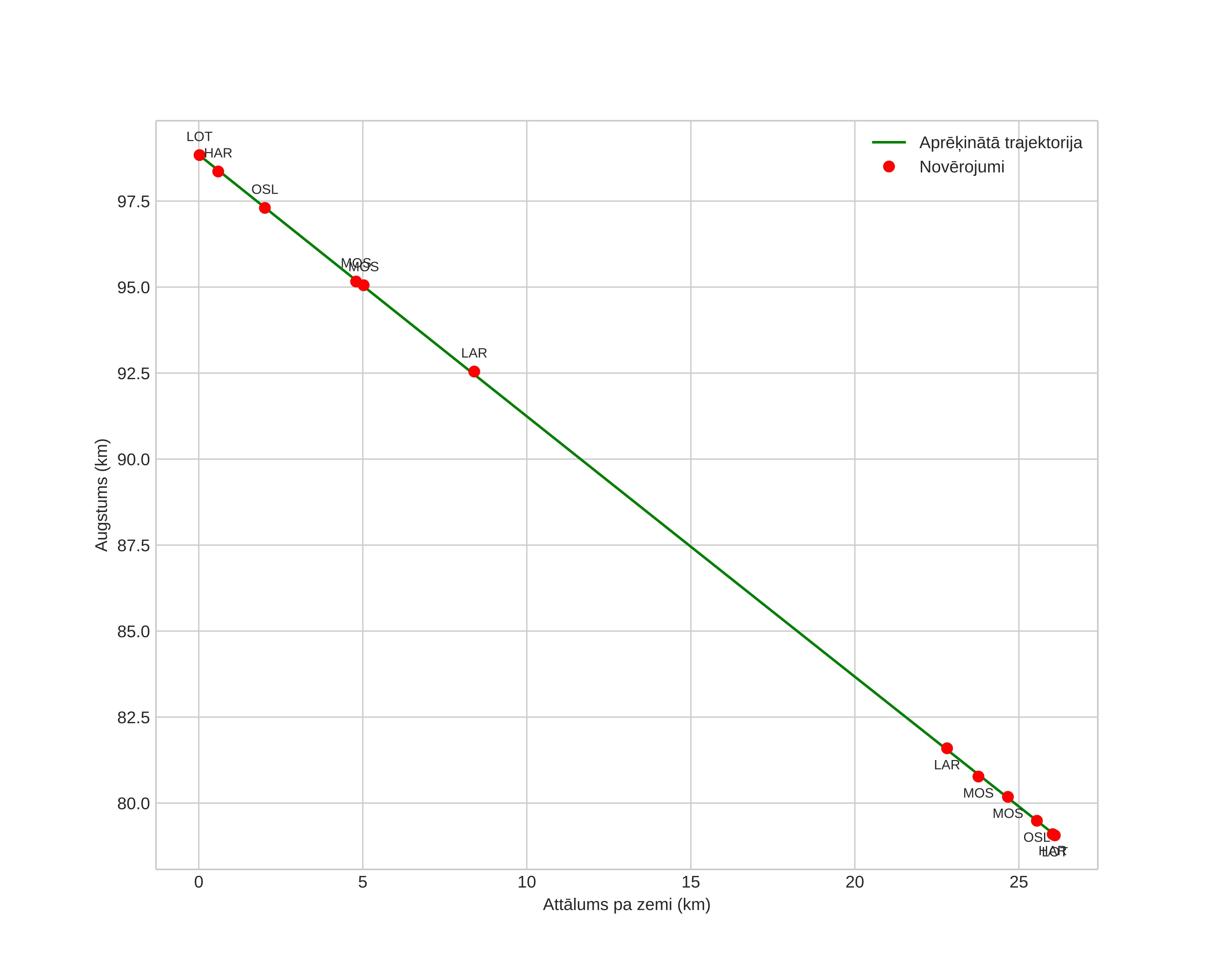 height profile