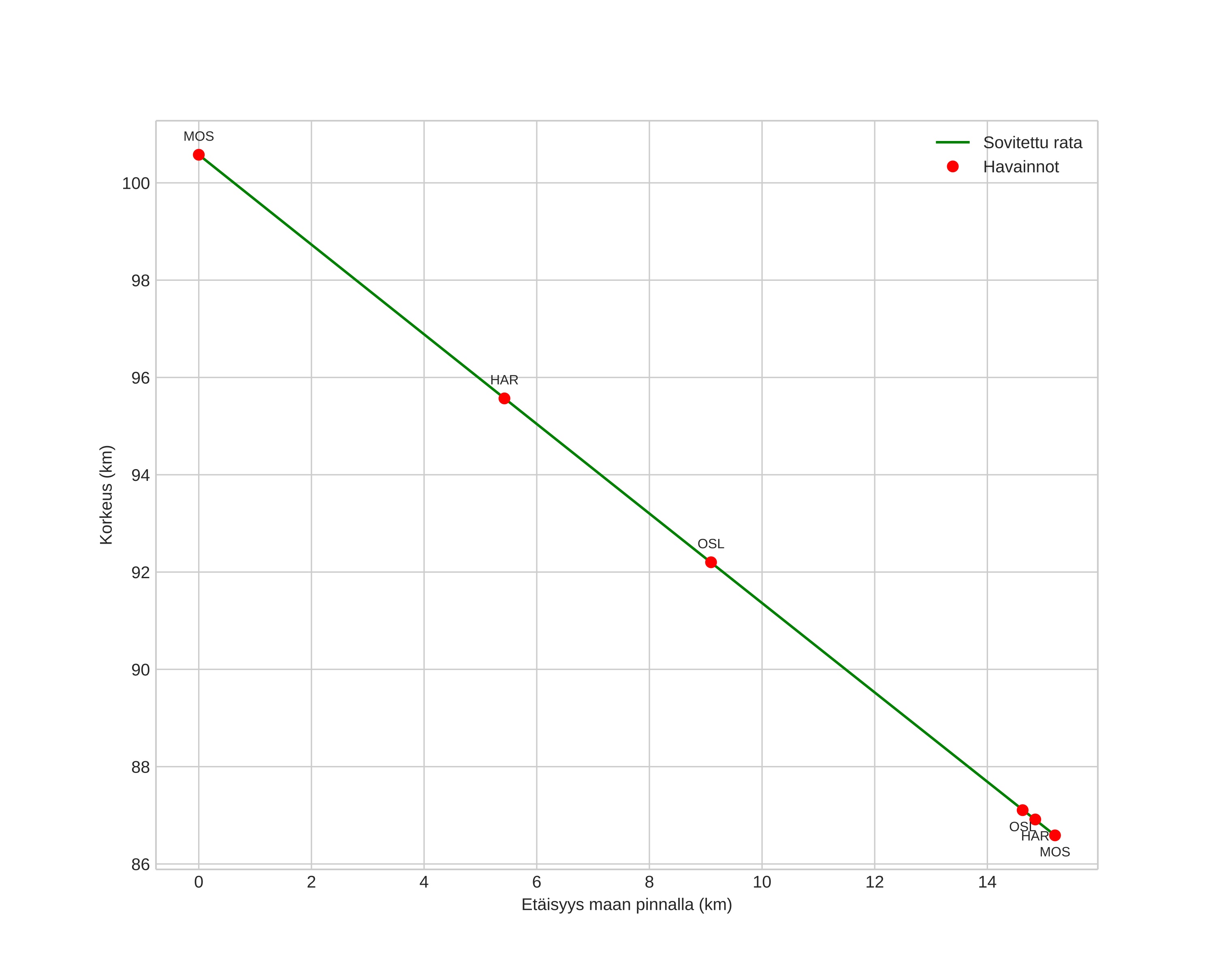 height profile