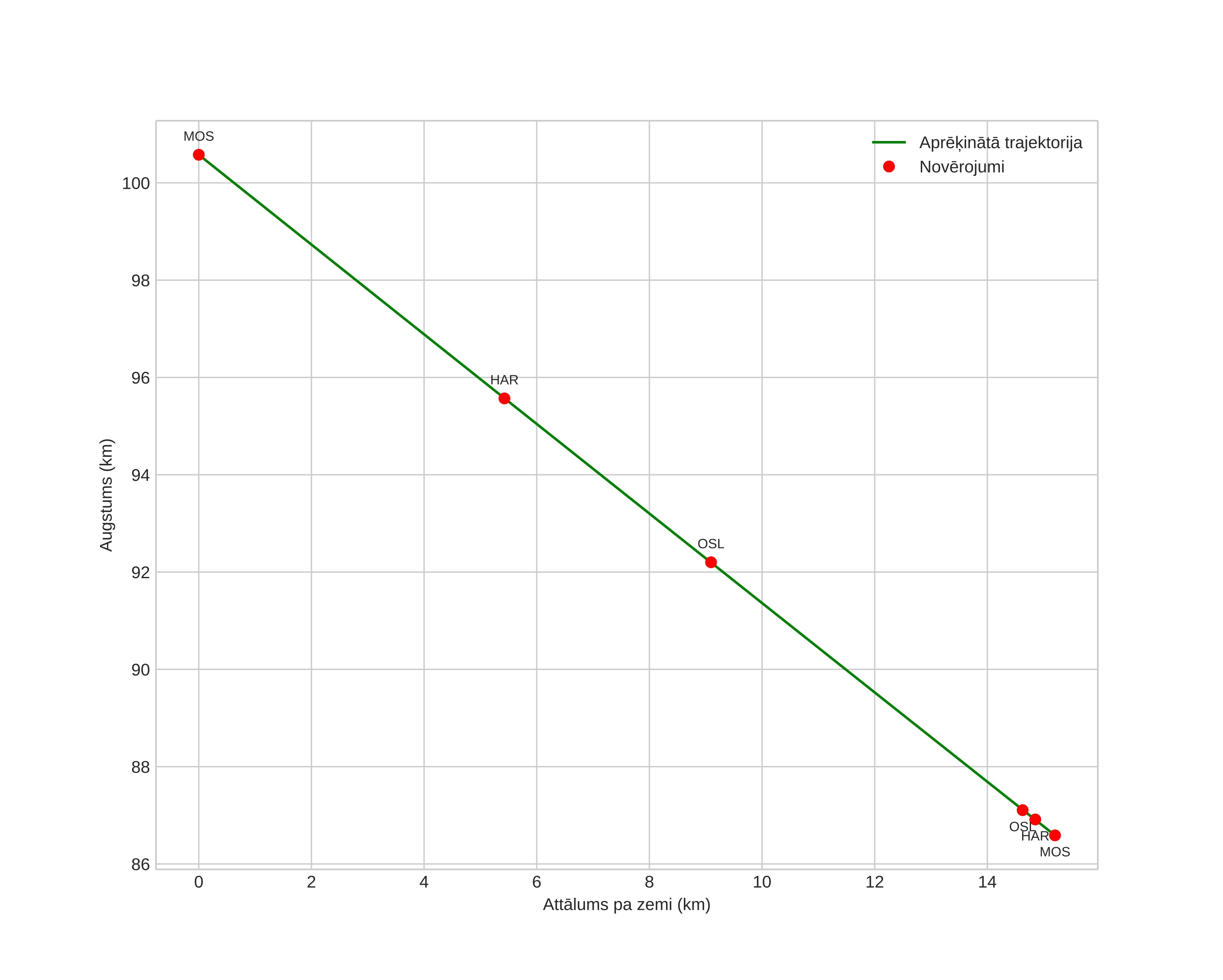 height profile