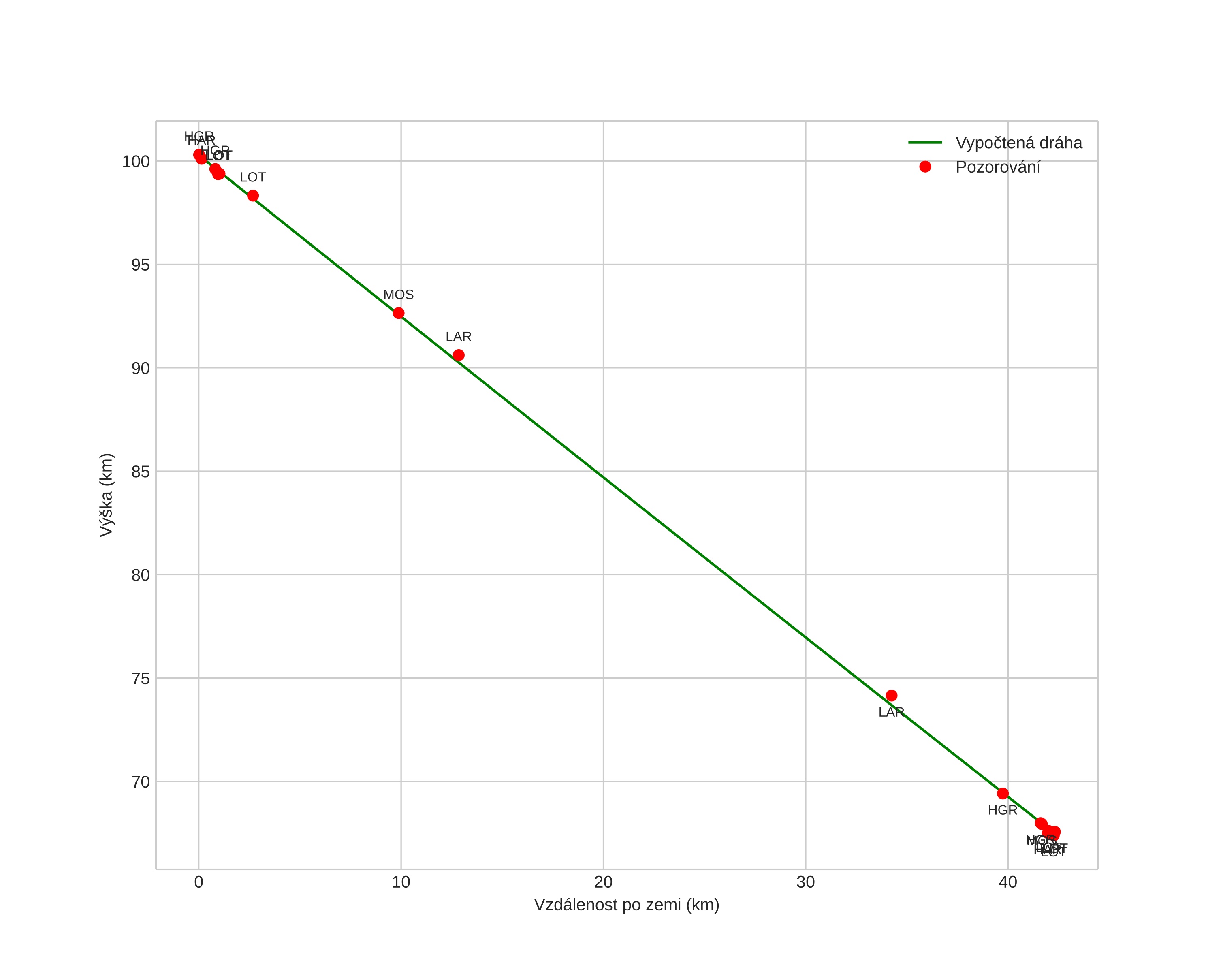 height profile
