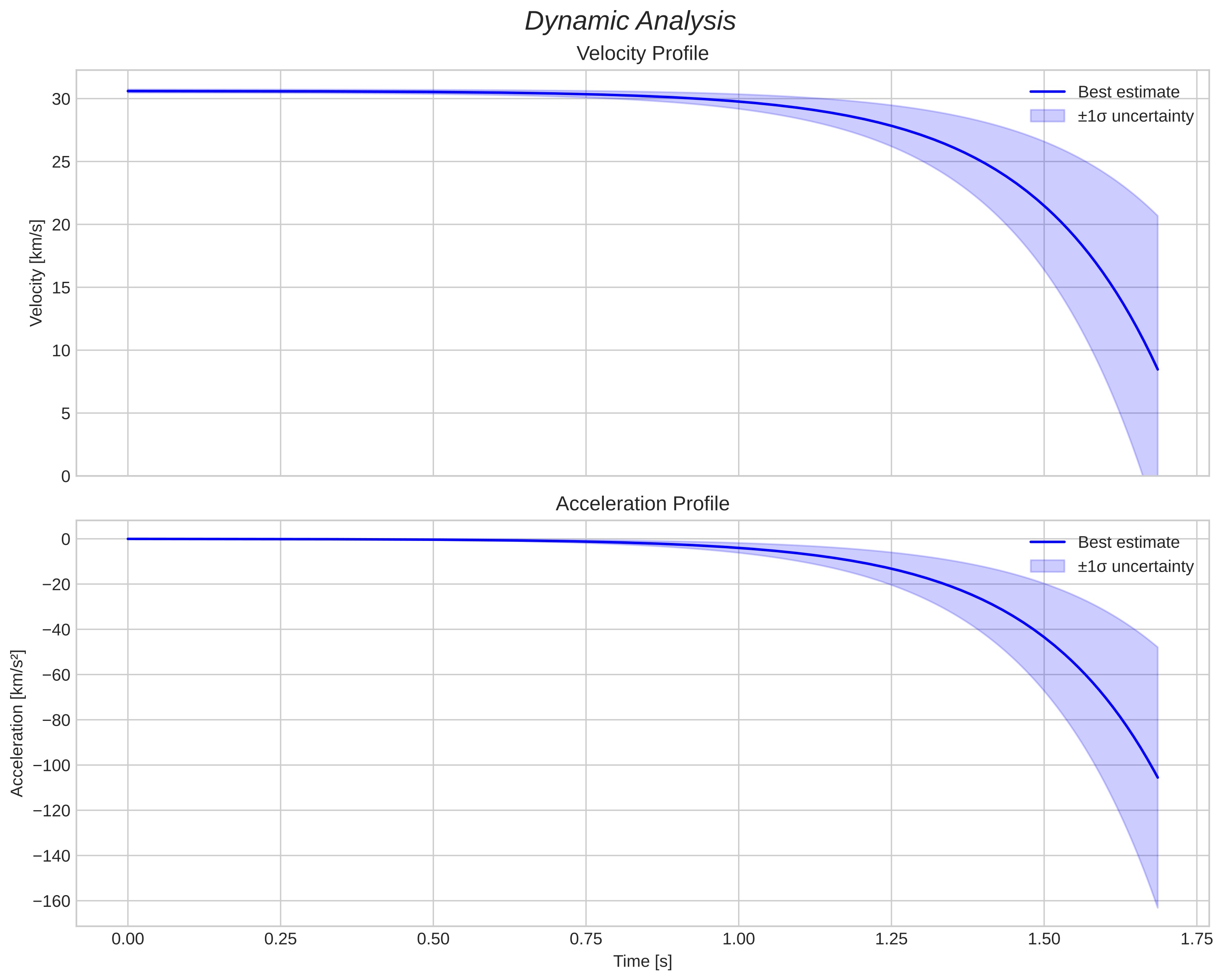 speed & acceleration