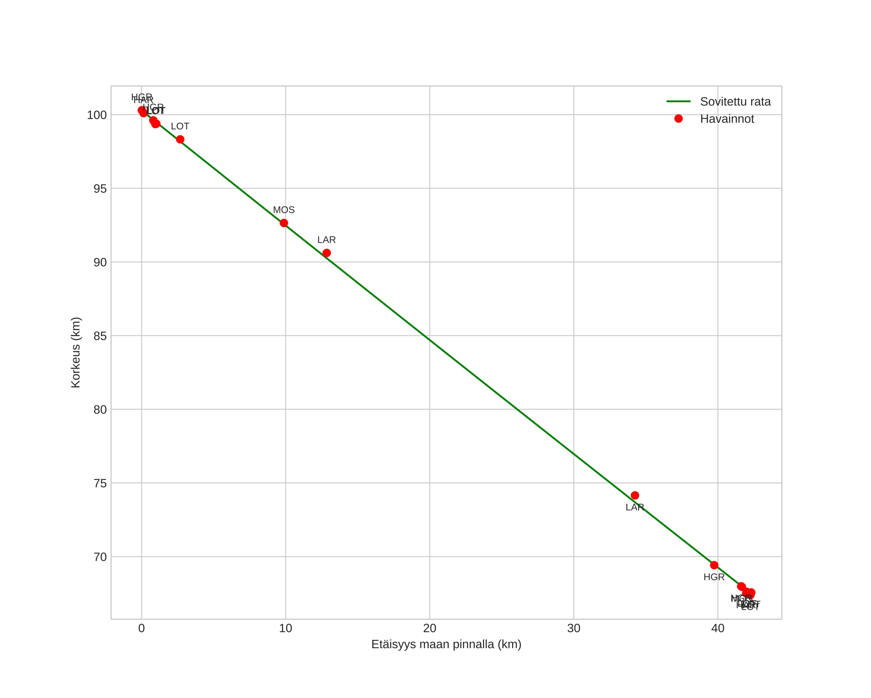 height profile