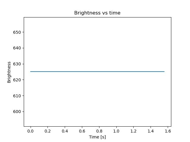 brightness