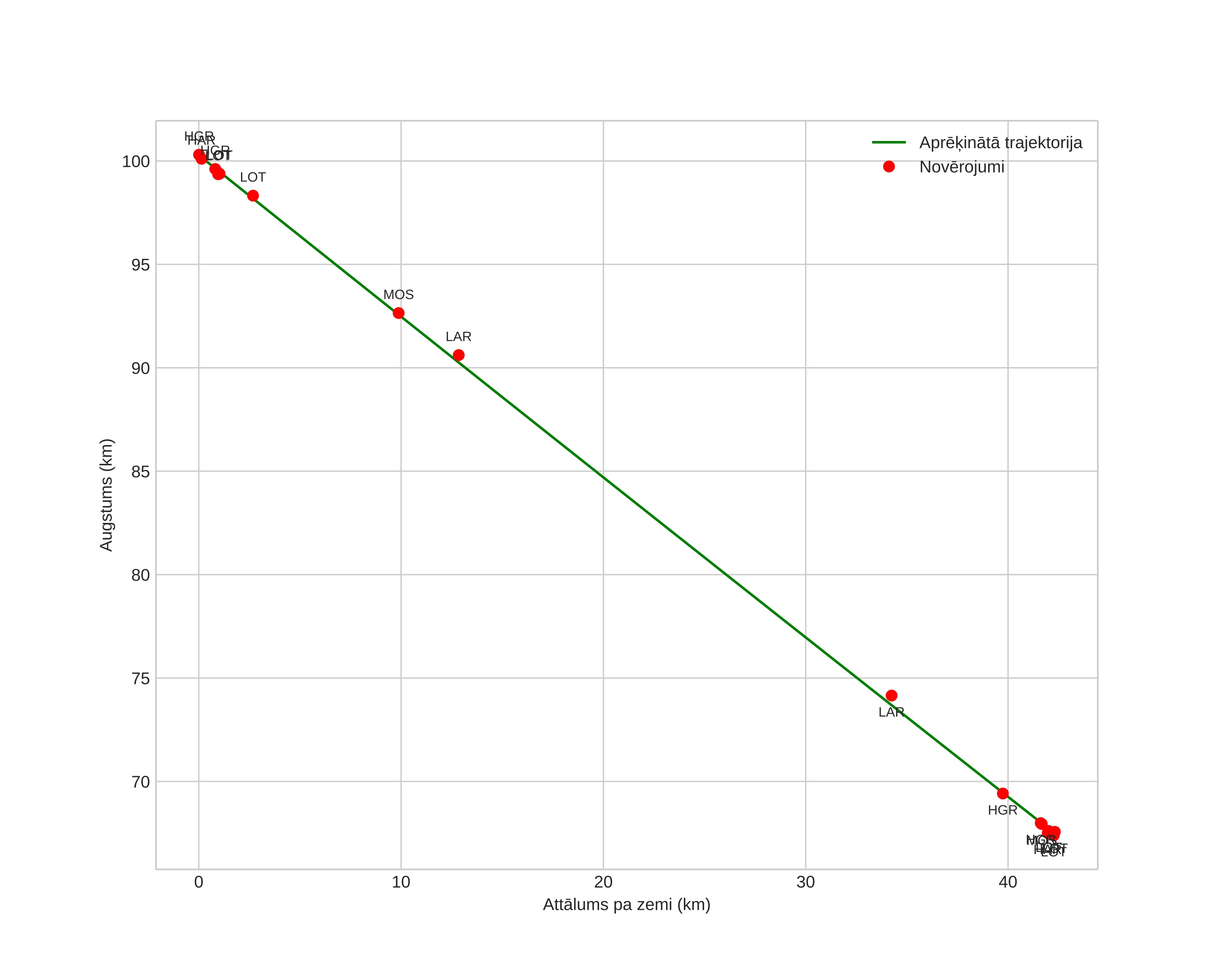 height profile