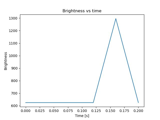 brightness