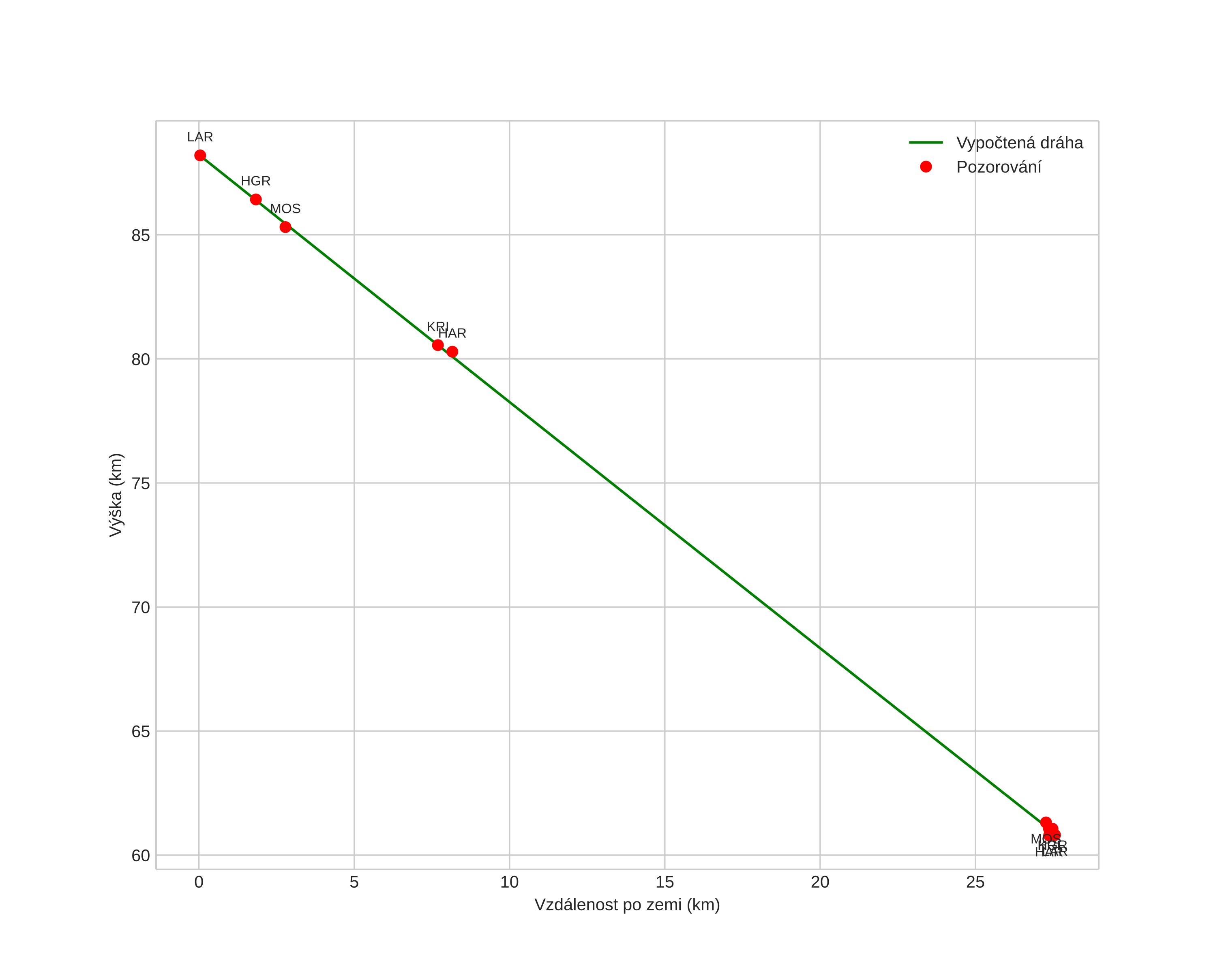 height profile