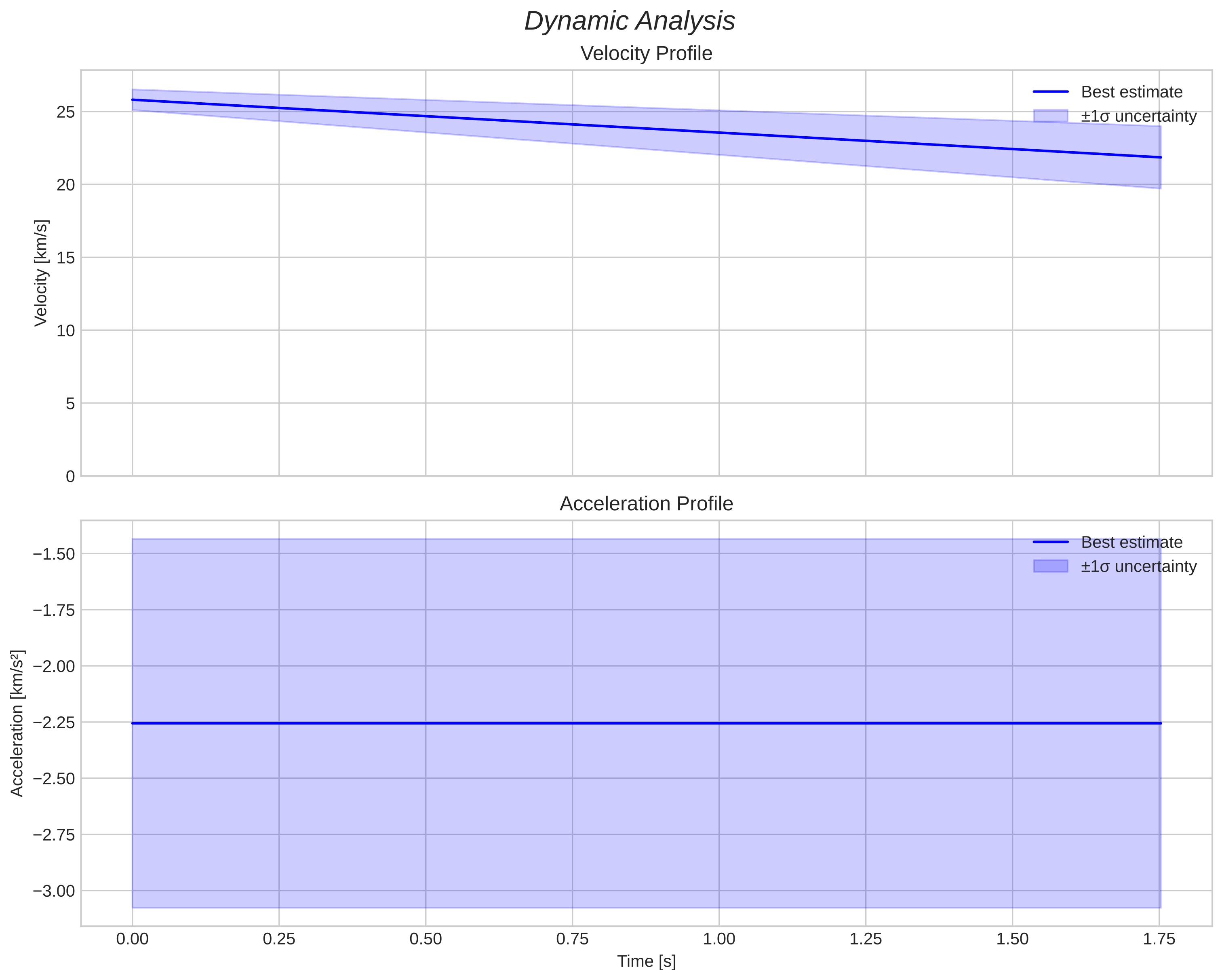 speed & acceleration