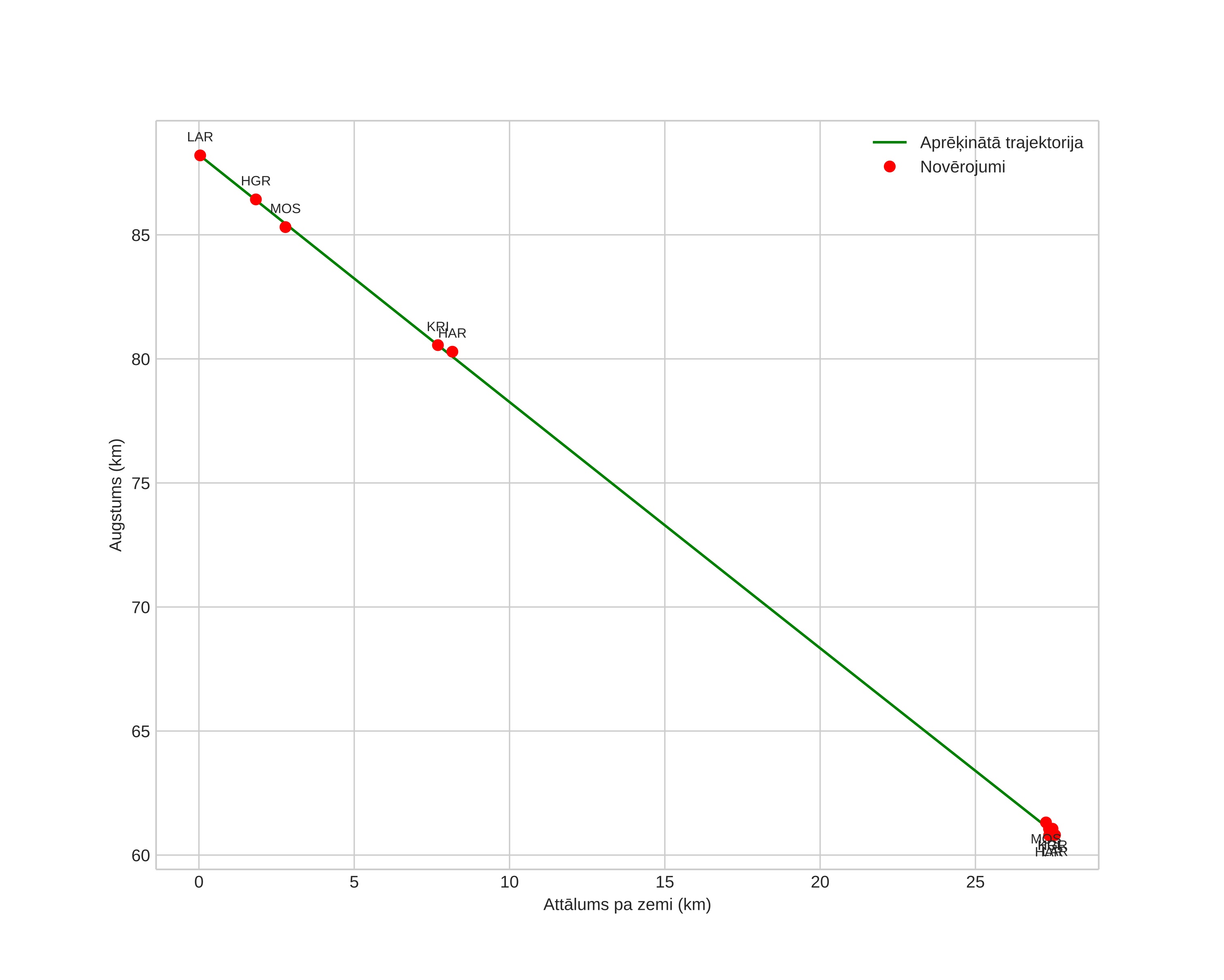 height profile