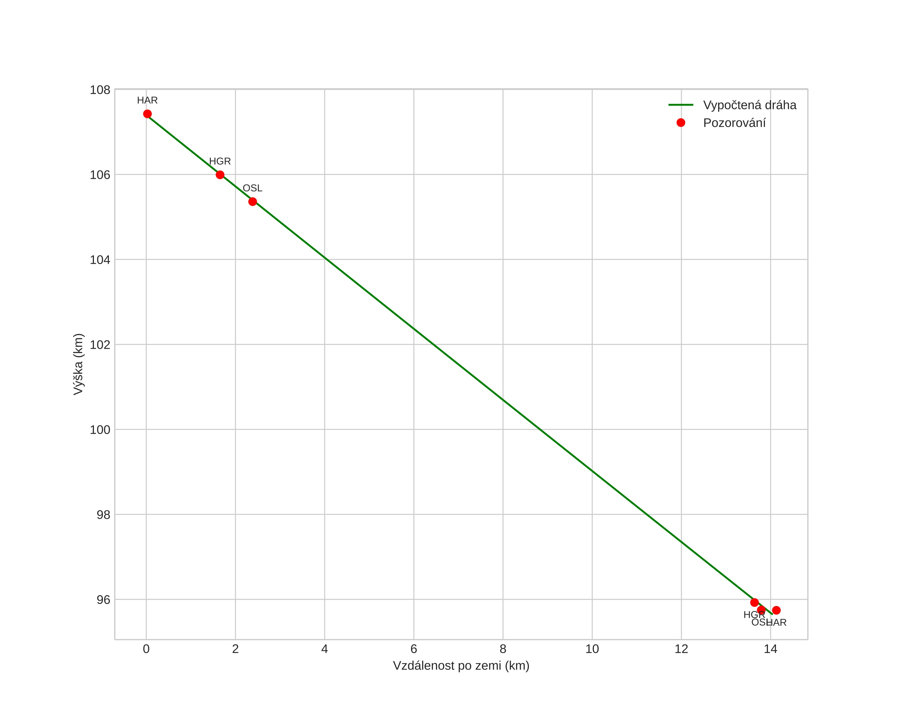 height profile