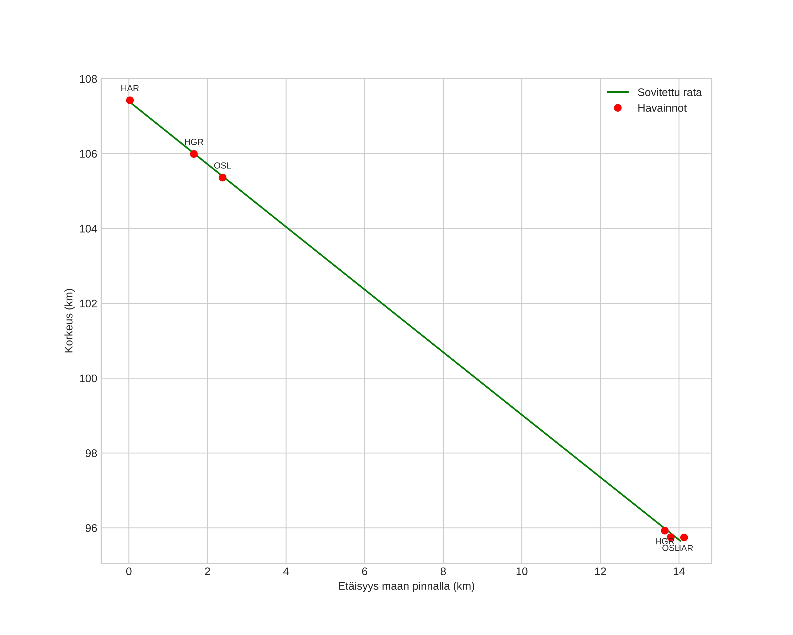 height profile