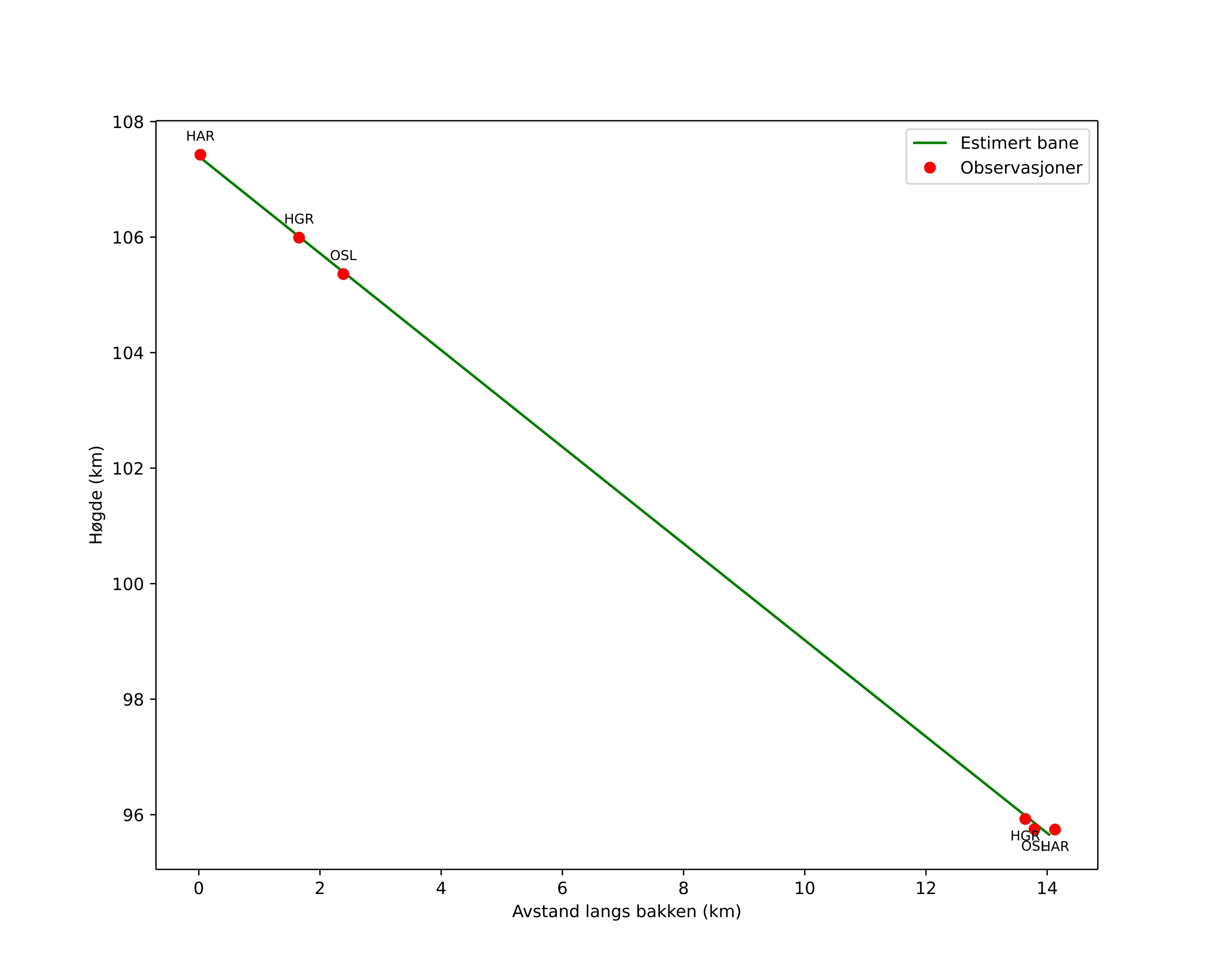 height profile
