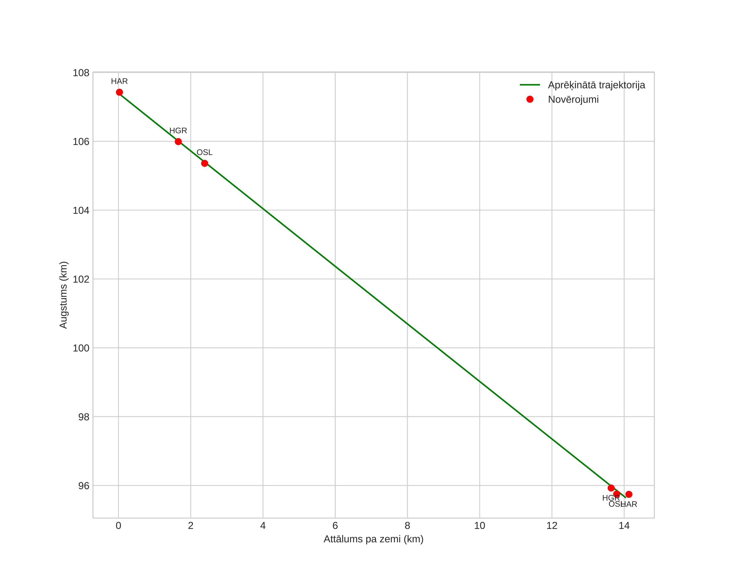 height profile